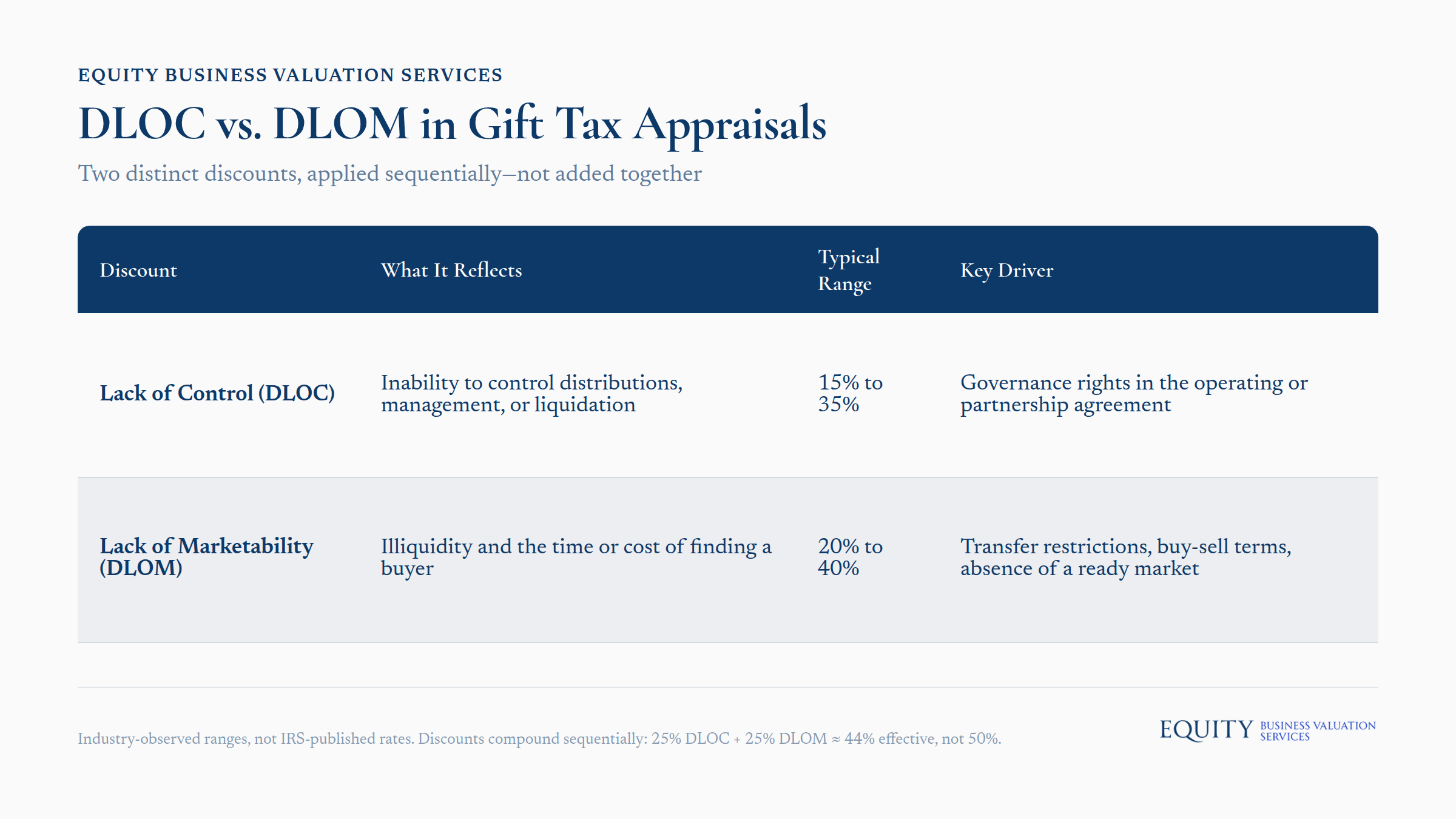 DLOC vs. DLOM comparison chart showing sequential application of discounts in gift tax appraisals
