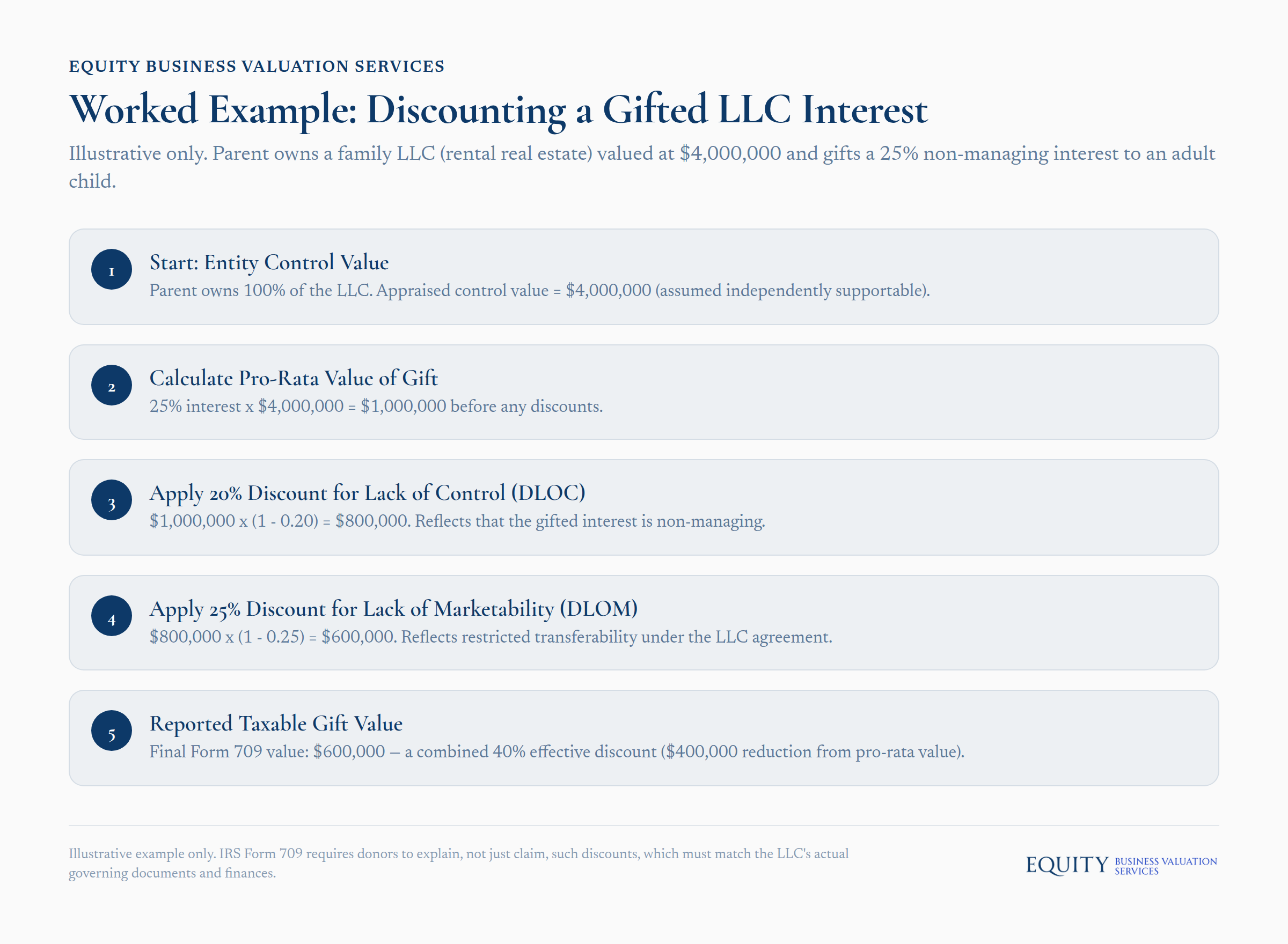 Parent gifts 25% non-managing LLC interest in $4M rental real estate to adult child