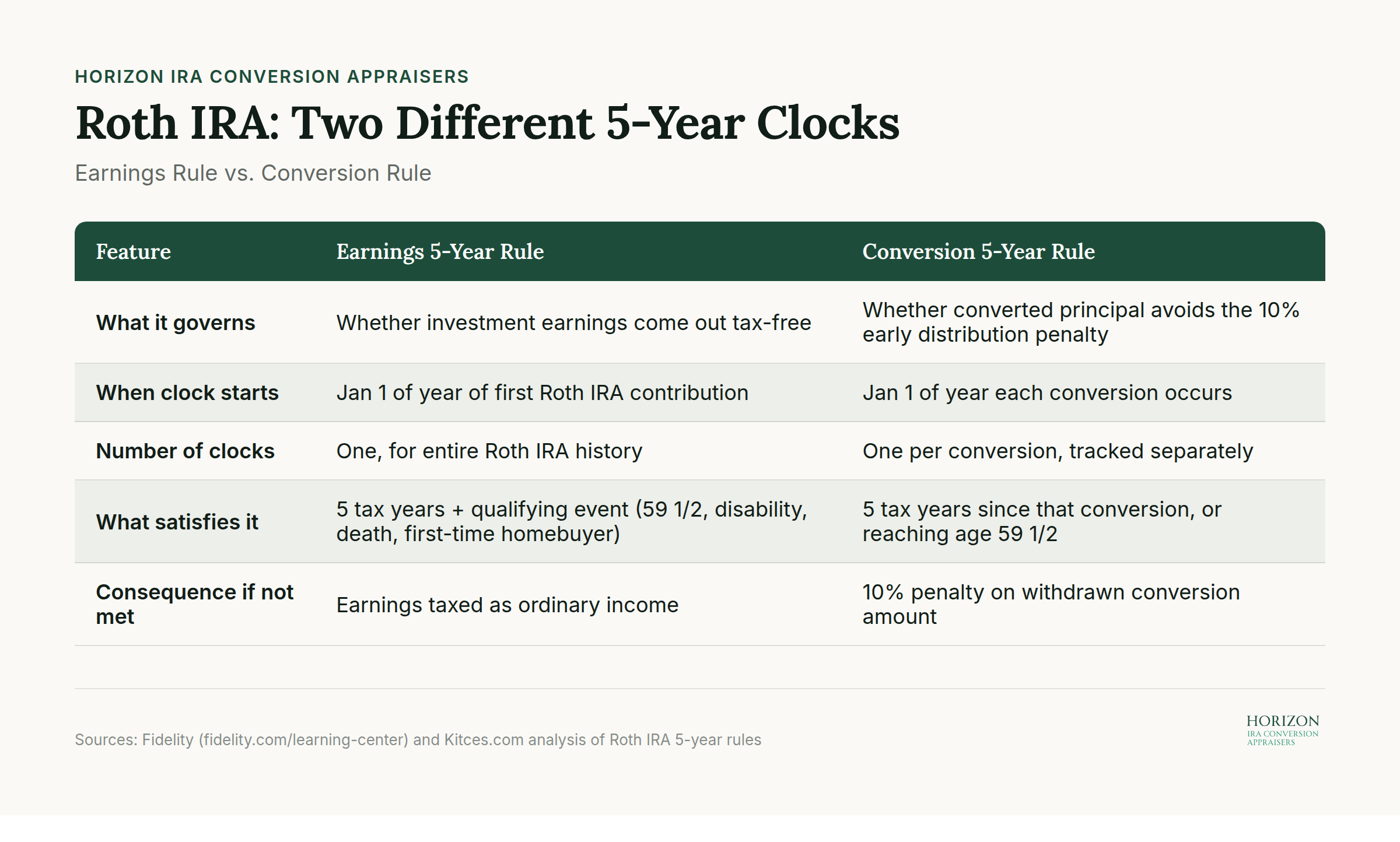 Roth IRA five-year rules comparison chart showing earnings rule and conversion rule timelines