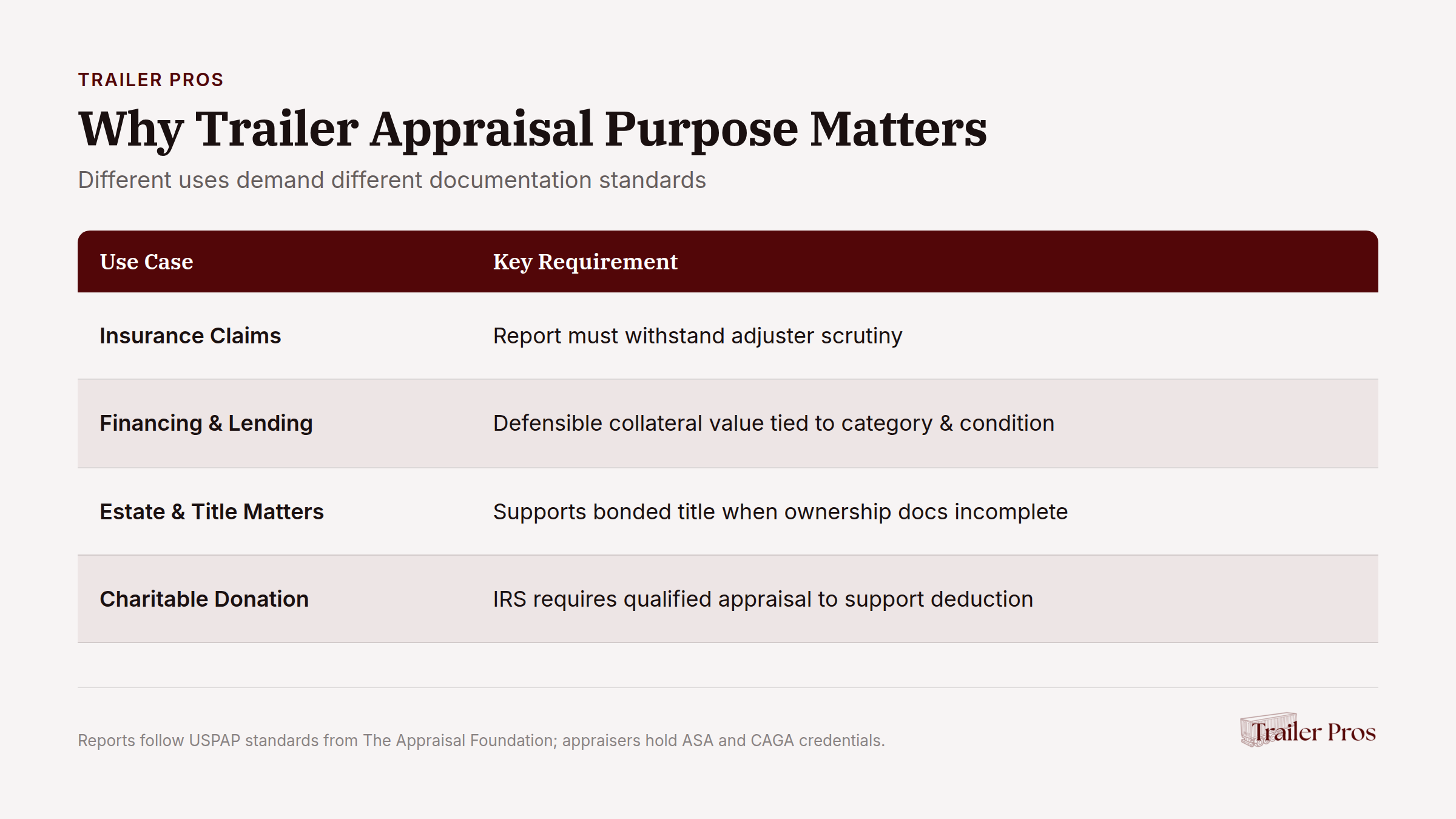 Trailer appraisal purposes and required documentation standards compared