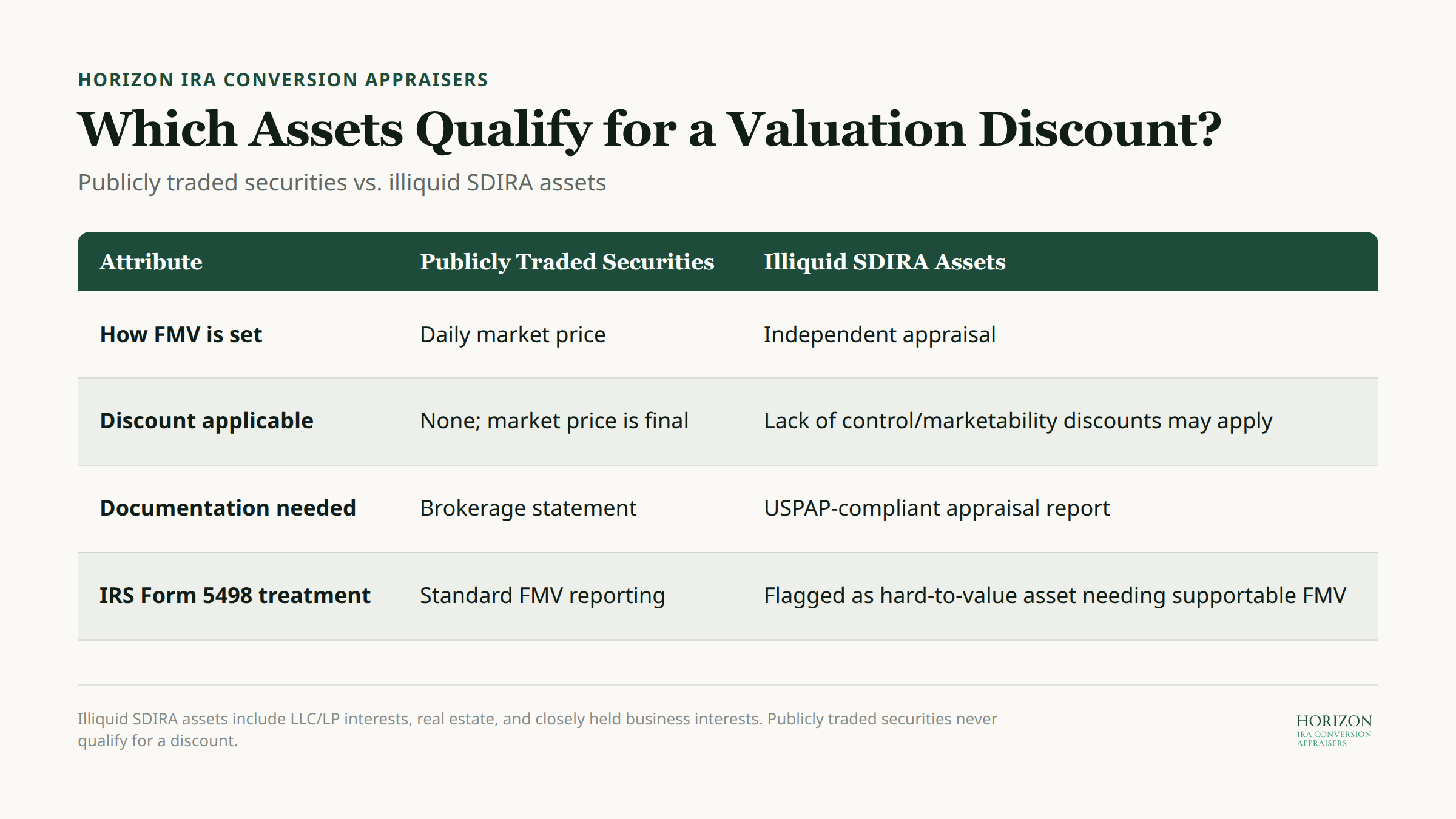 Publicly traded securities and illiquid SDIRA assets comparison chart