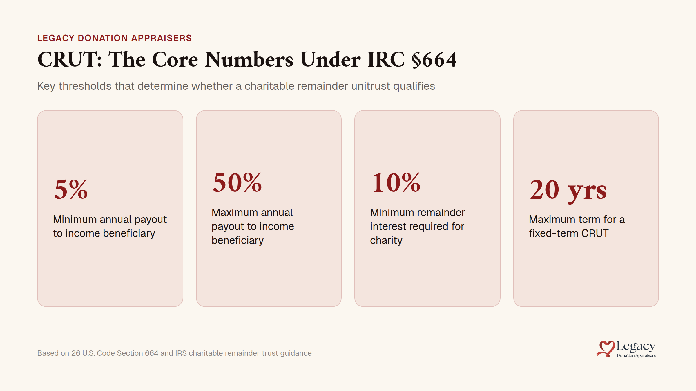 CRUT core numbers and IRC §664 qualification thresholds infographic