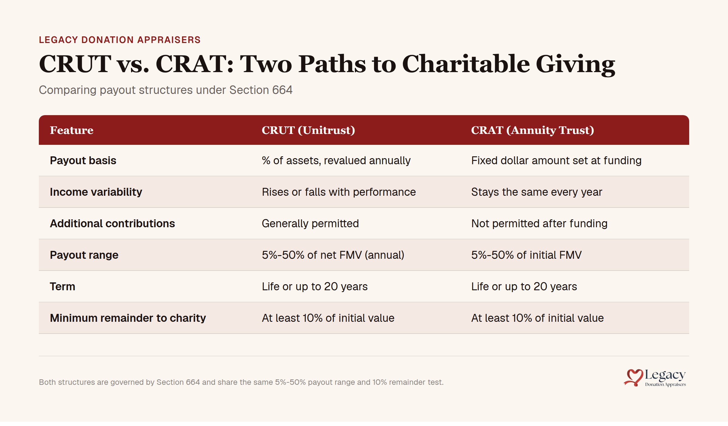 CRUT and CRAT charitable trust payout comparison chart under Section 664