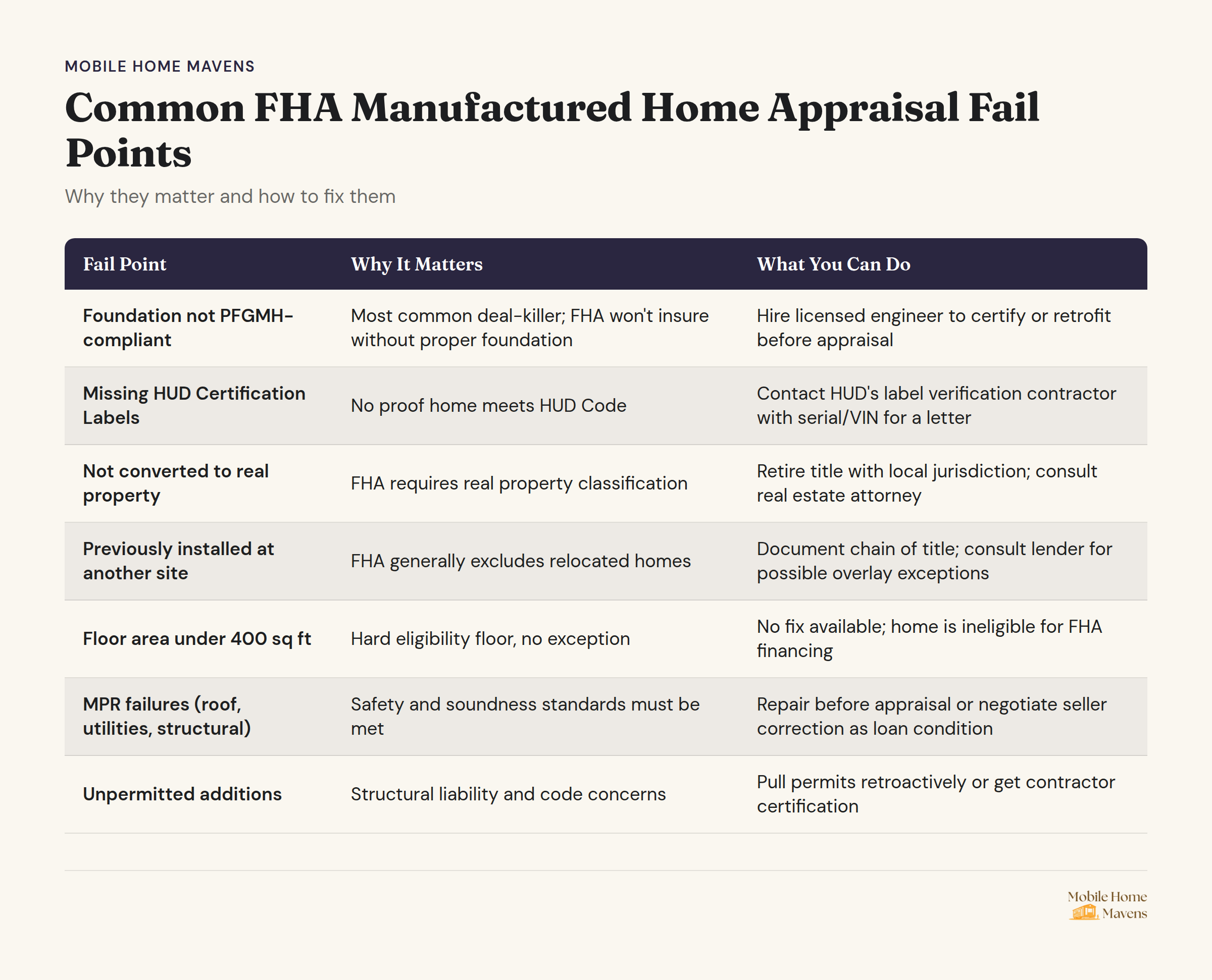 FHA manufactured home appraisal fail points checklist with solutions