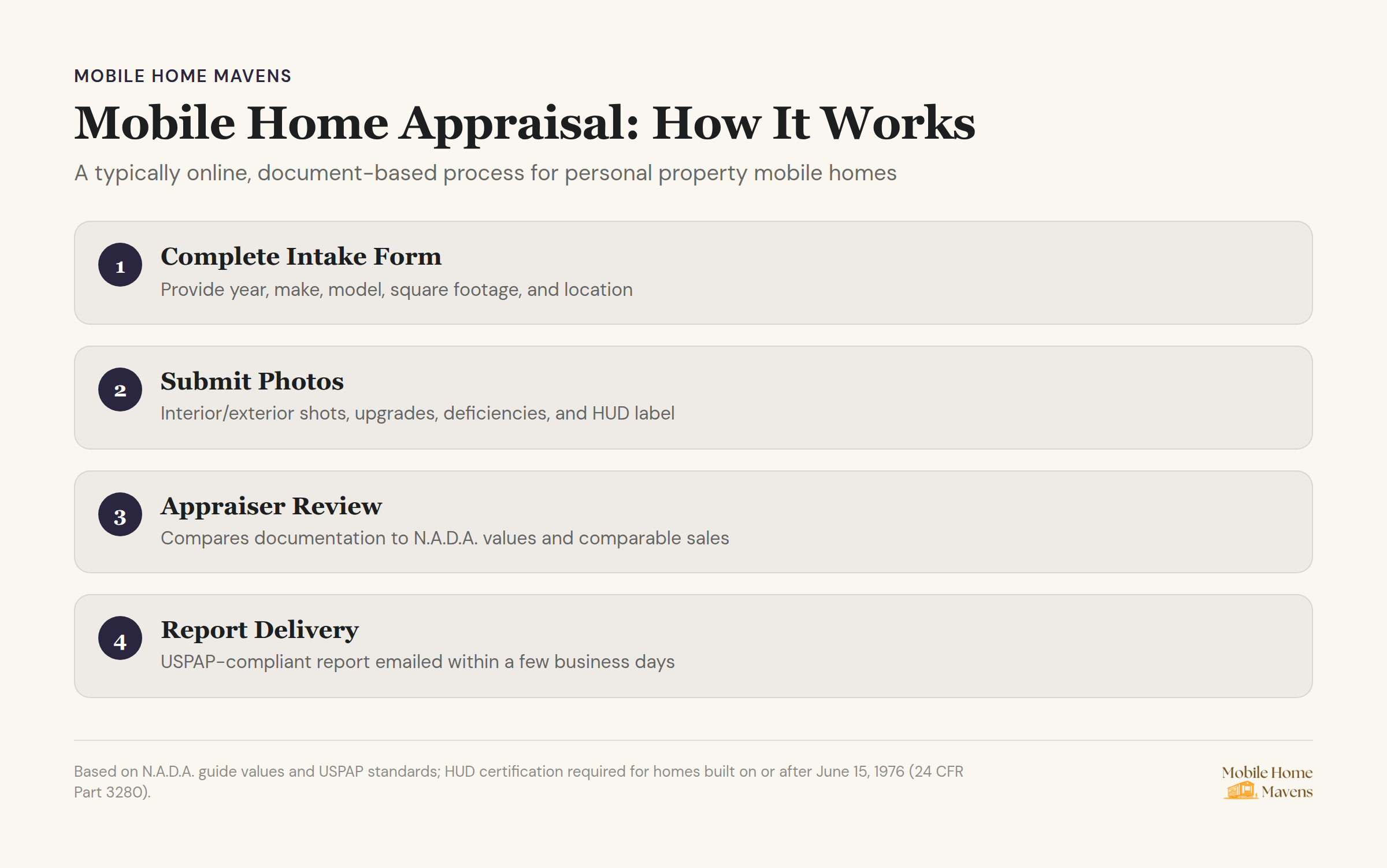 Online mobile home appraisal process with documents and digital forms