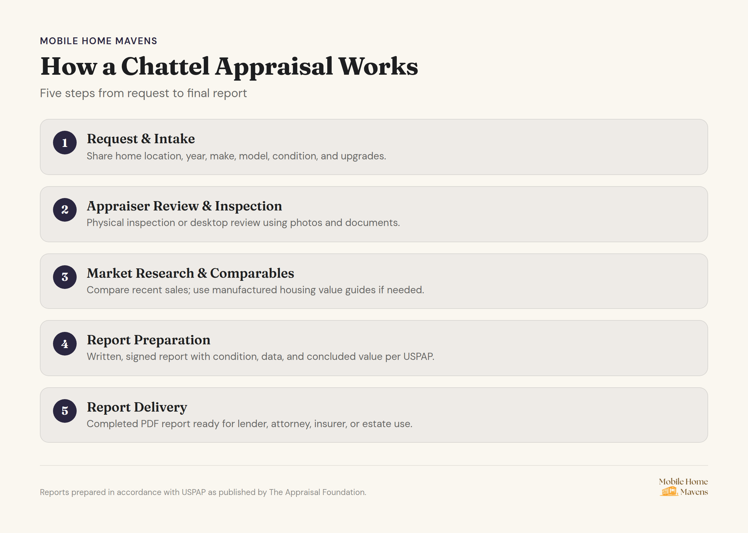 Chattel appraisal process flowchart with five steps from request to final report
