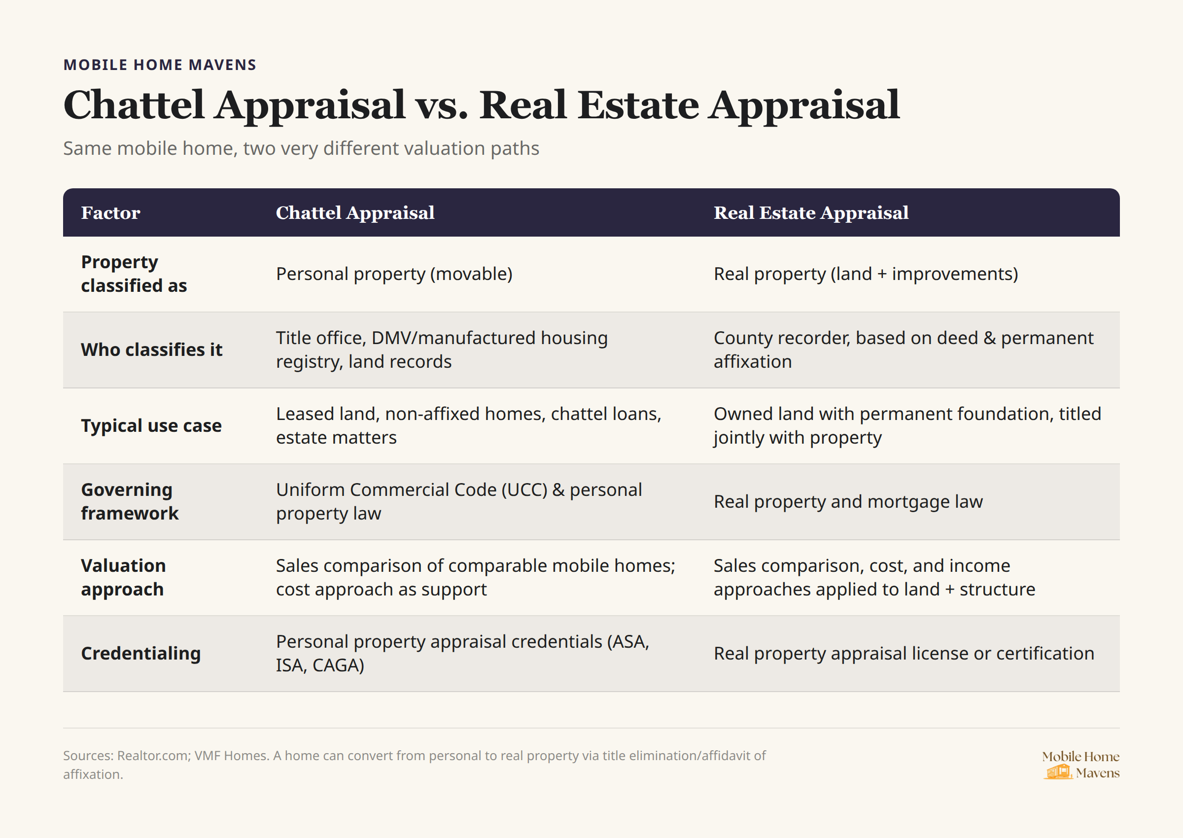 Mobile home with split-screen comparison of chattel and real estate appraisal methods