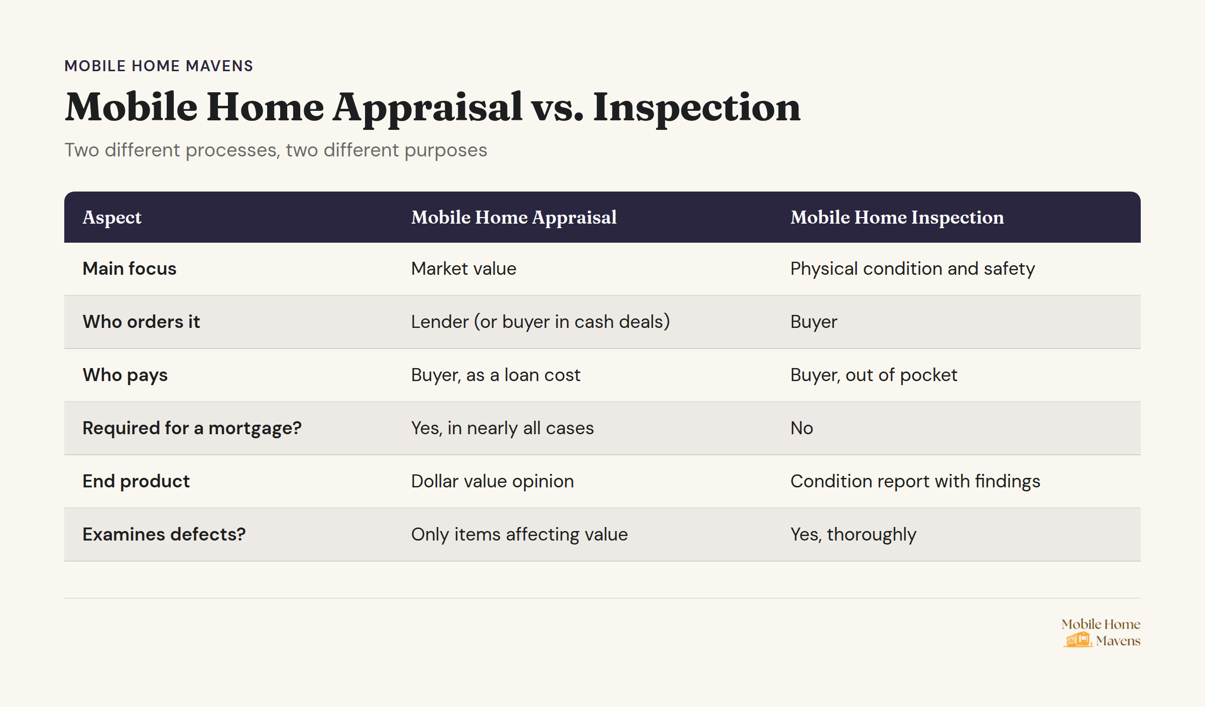 Mobile home appraisal and inspection comparison chart with two columns