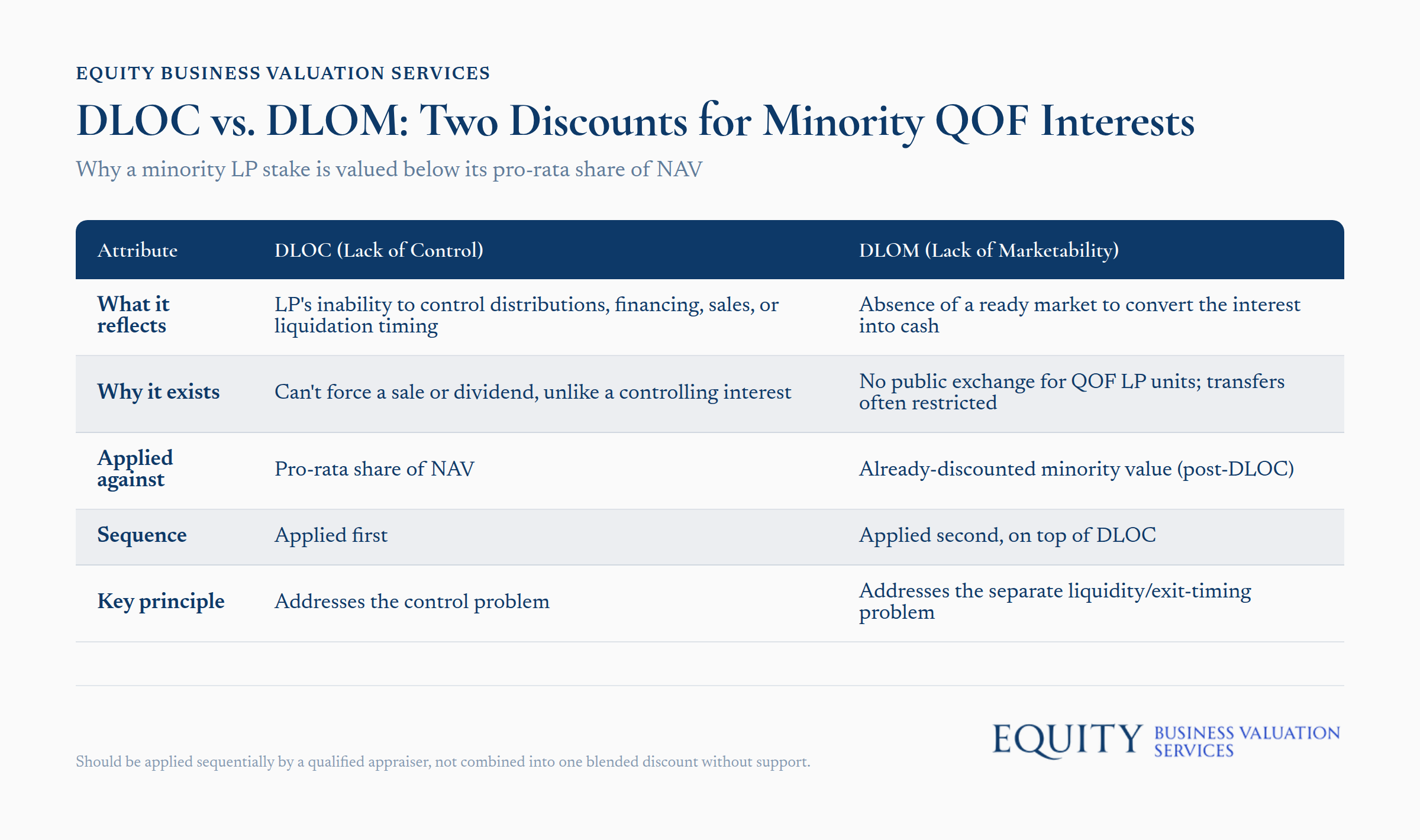 DLOC vs. DLOM comparison chart explaining minority LP stake valuation discounts