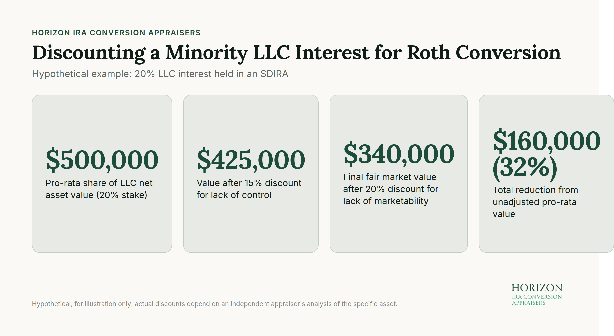 20% LLC interest held in a self-directed IRA for Roth conversion discount example