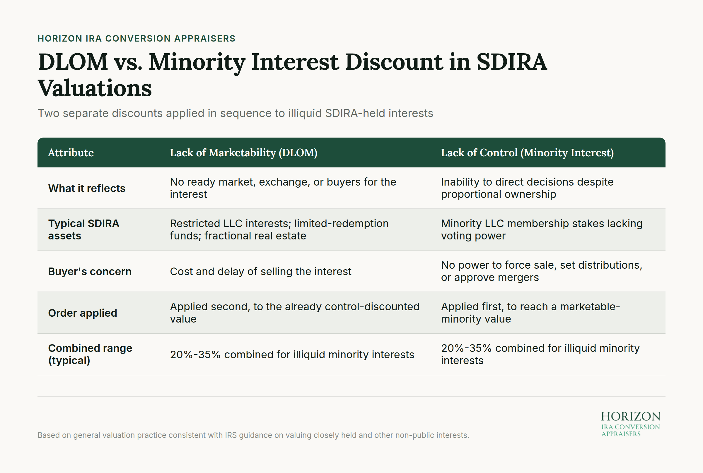 DLOM vs. Minority Interest Discount flowchart for SDIRA valuations showing sequential discount application