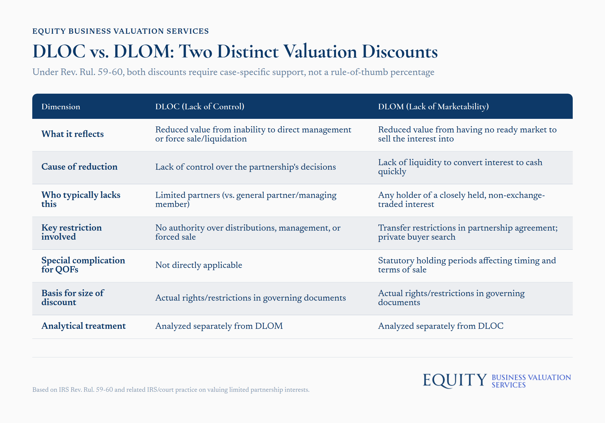DLOC vs. DLOM valuation discounts comparison chart with Rev. Rul. 59-60 guidance