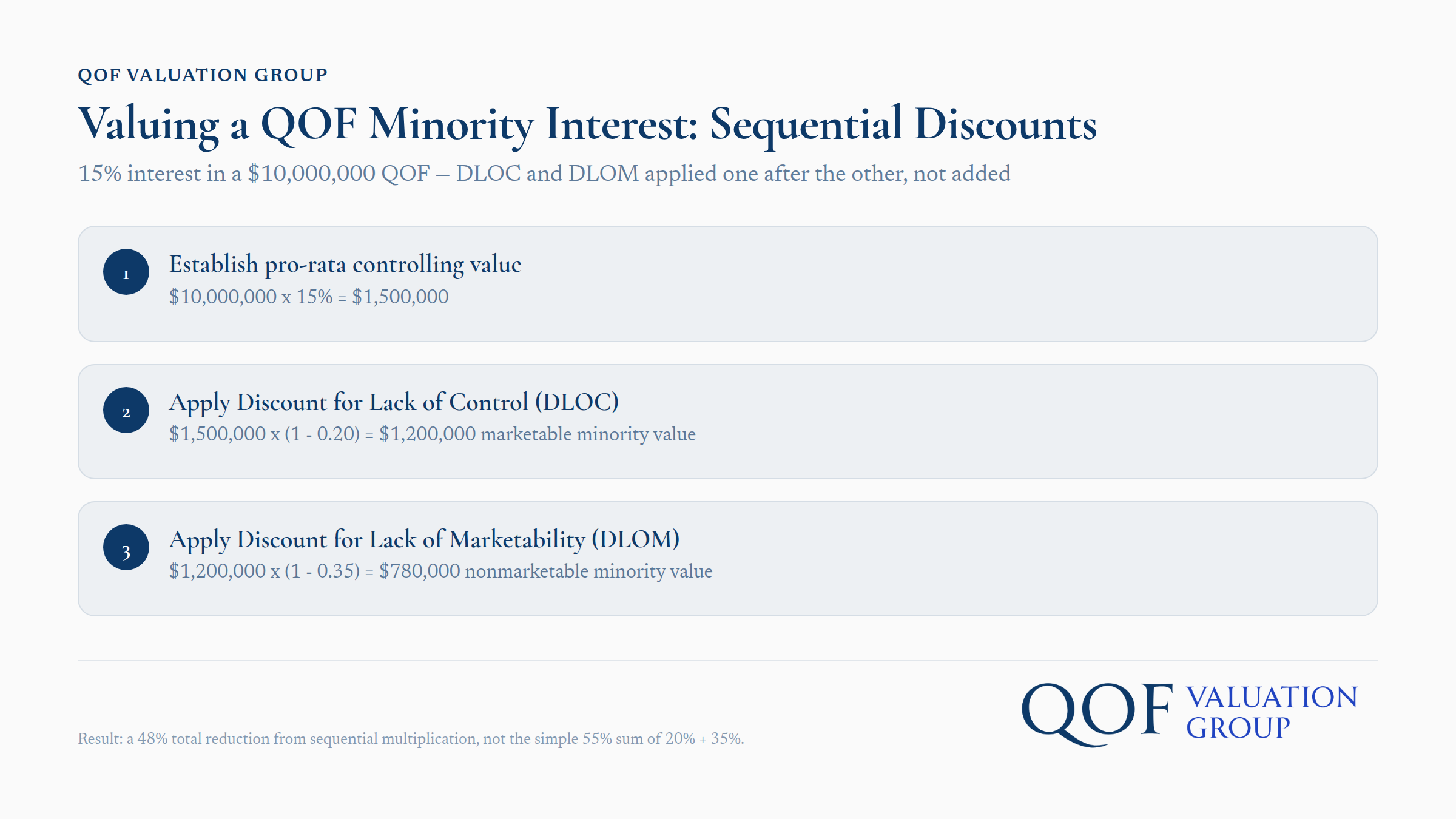15% minority interest in $10M QOF with sequential DLOC and DLOM discount calculation