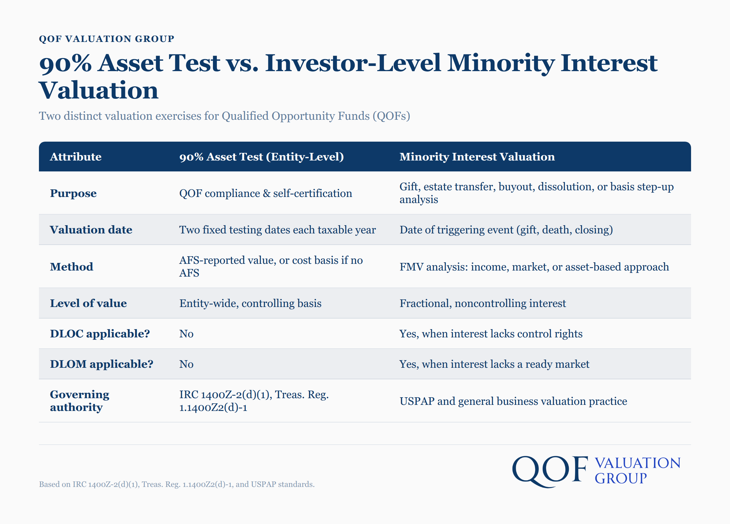 90% Asset Test vs. Investor-Level Minority Interest Valuation comparison chart for Qualified Opportunity Funds