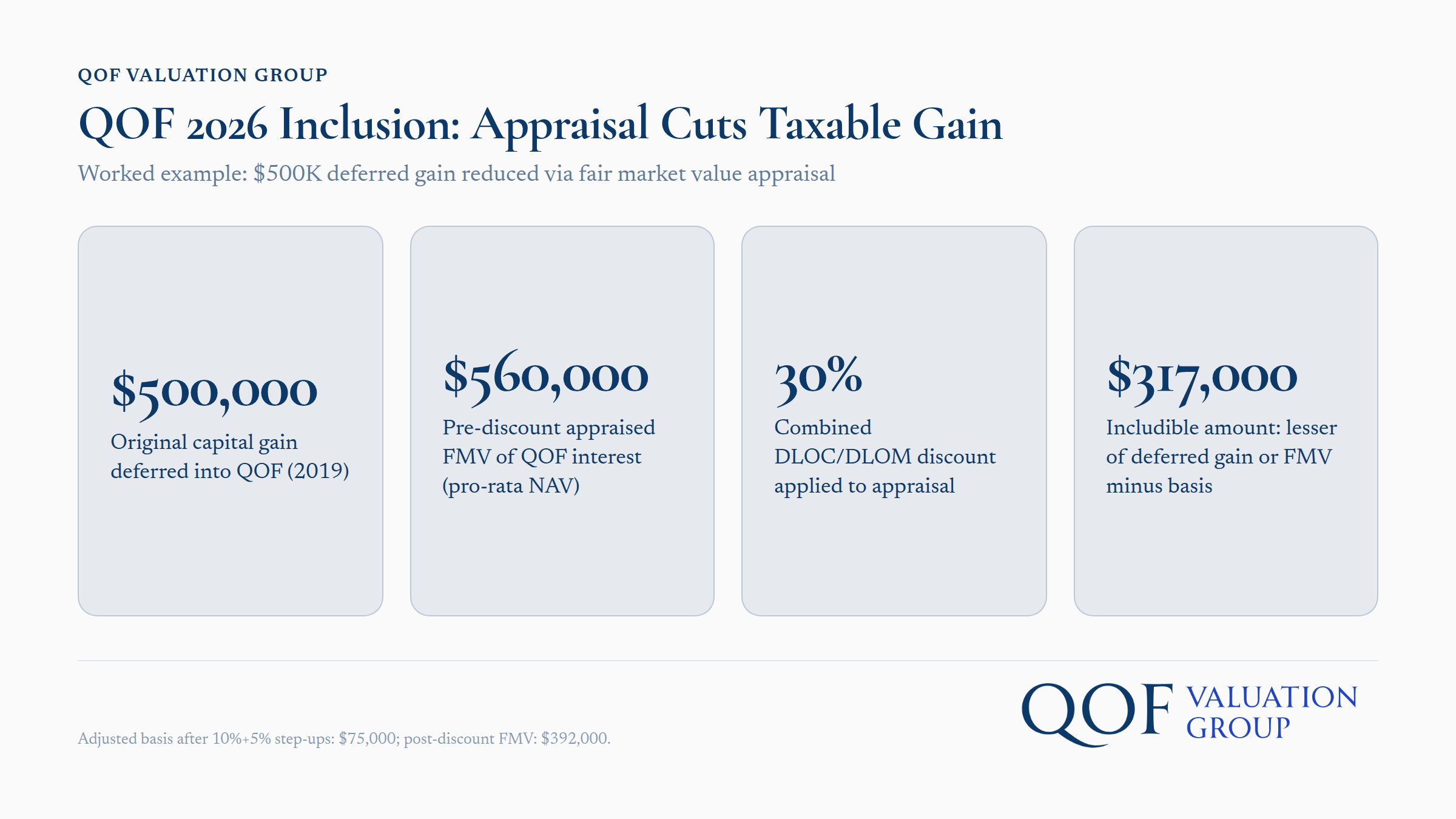 QOF 2026 Inclusion: Appraisal Cuts Taxable Gain worked example showing $500K deferred gain reduction