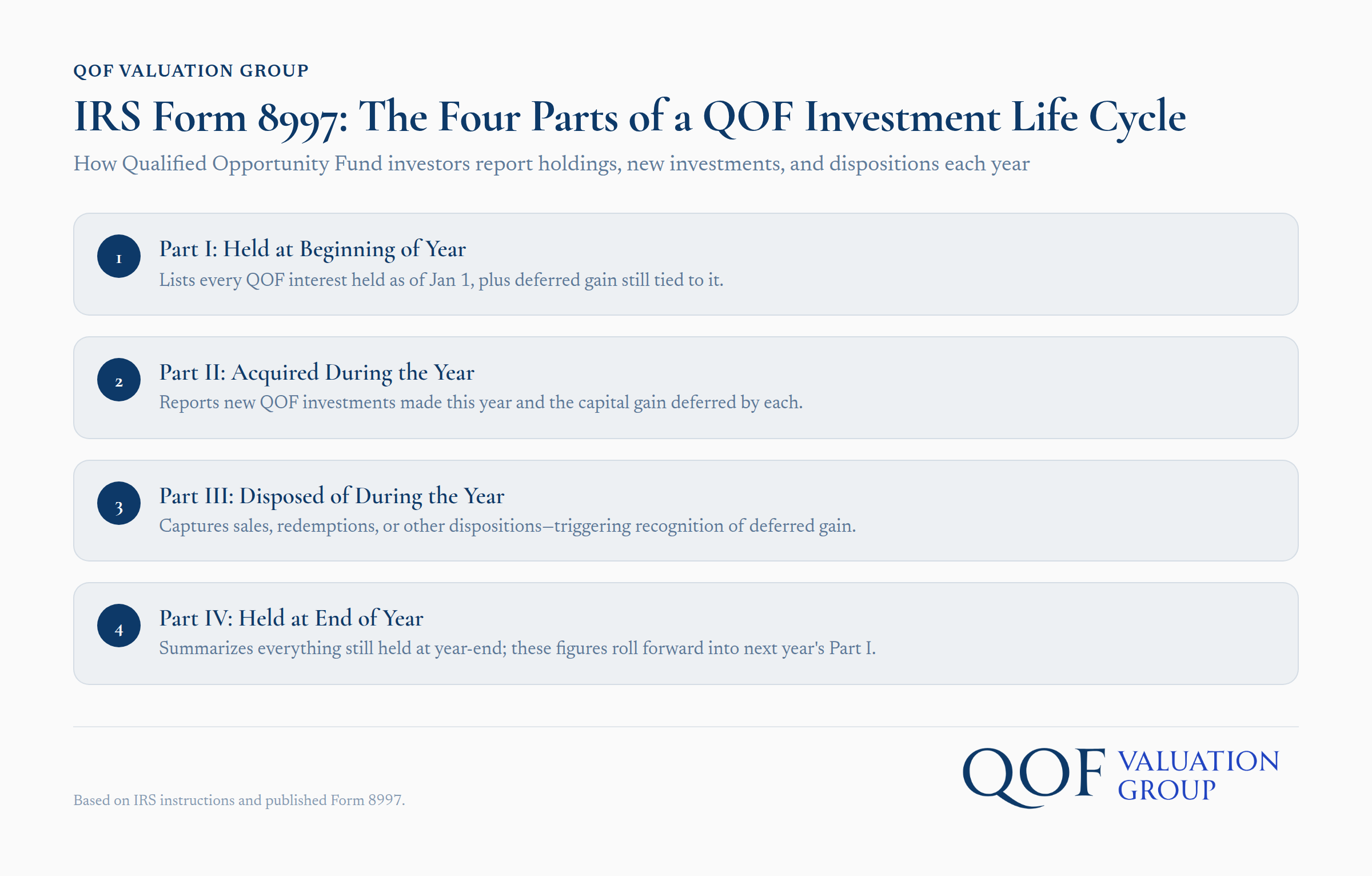 IRS Form 8997 showing four stages of qualified opportunity fund investment cycle: reporting holdings, new investments, and dispositions