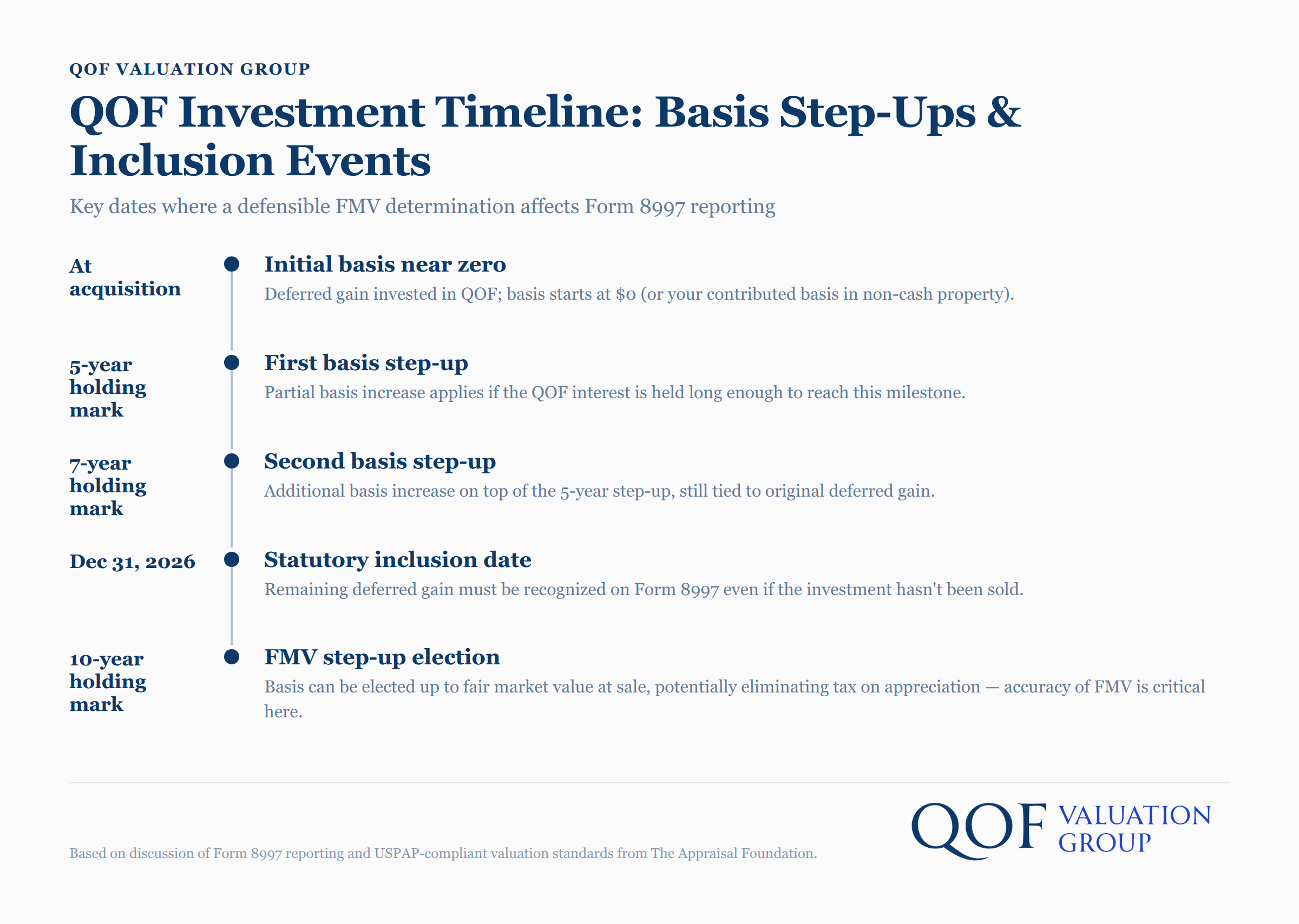 QOF Investment Timeline showing basis step-ups and inclusion events with key dates for FMV determinations and Form 8997 reporting