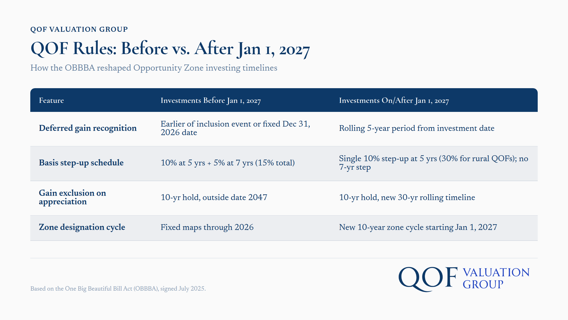 QOF Rules comparison chart showing changes to Opportunity Zone investing timelines effective January 1, 2027