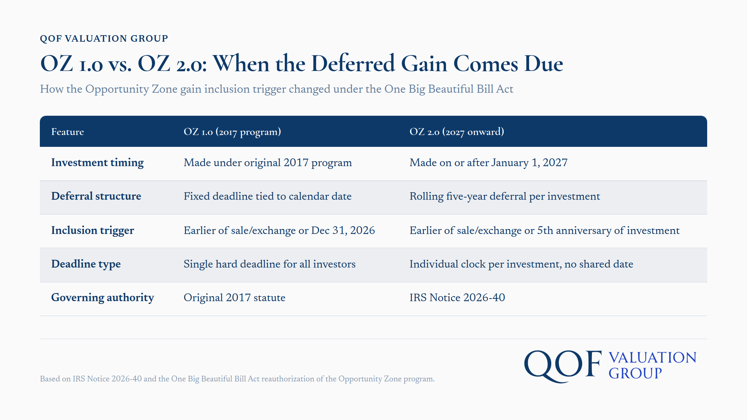 OZ 1.0 vs OZ 2.0 comparison chart showing deferred gain inclusion trigger changes under the One Big Beautiful Bill Act