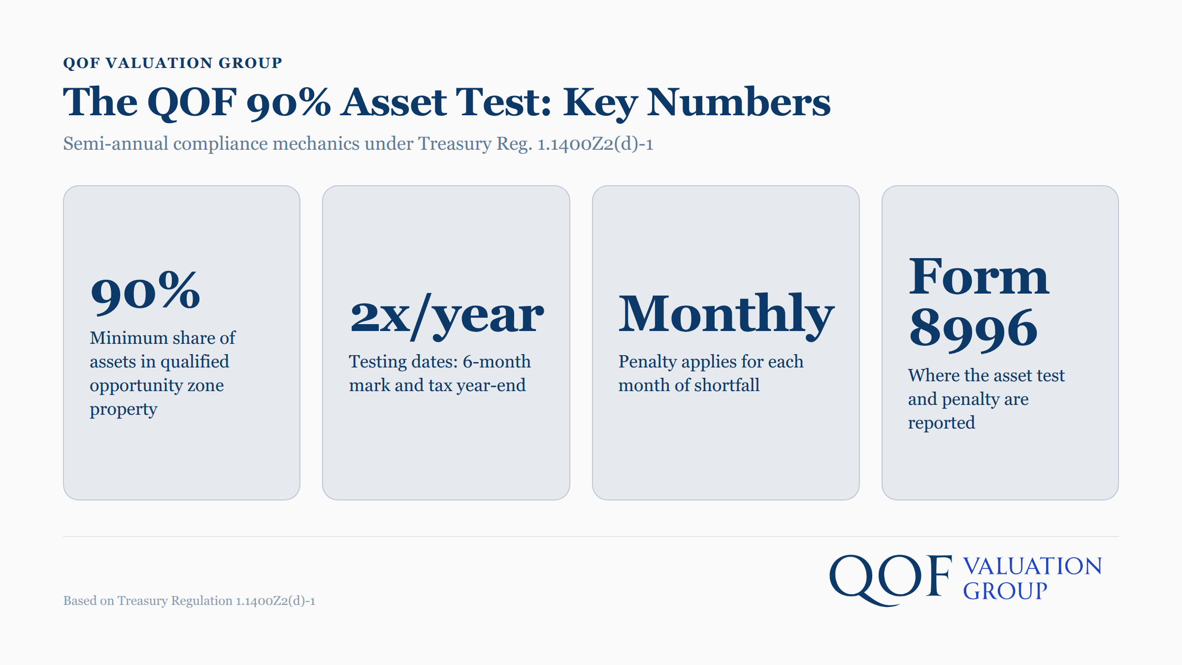 QOF 90% Asset Test compliance mechanics diagram with Treasury Regulation reference