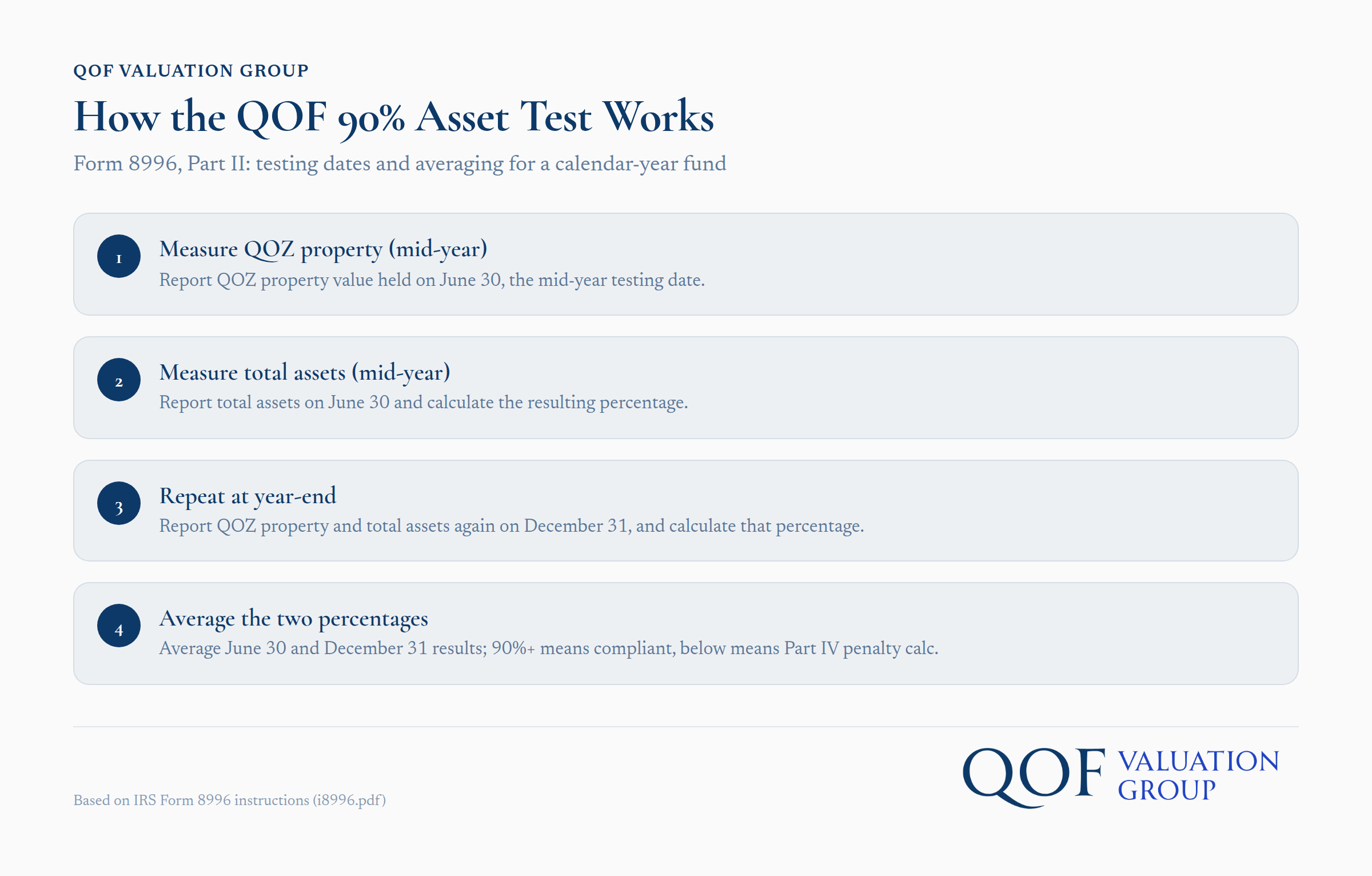 QOF 90% asset test diagram showing Form 8996 Part II testing dates and averaging methodology for calendar-year funds
