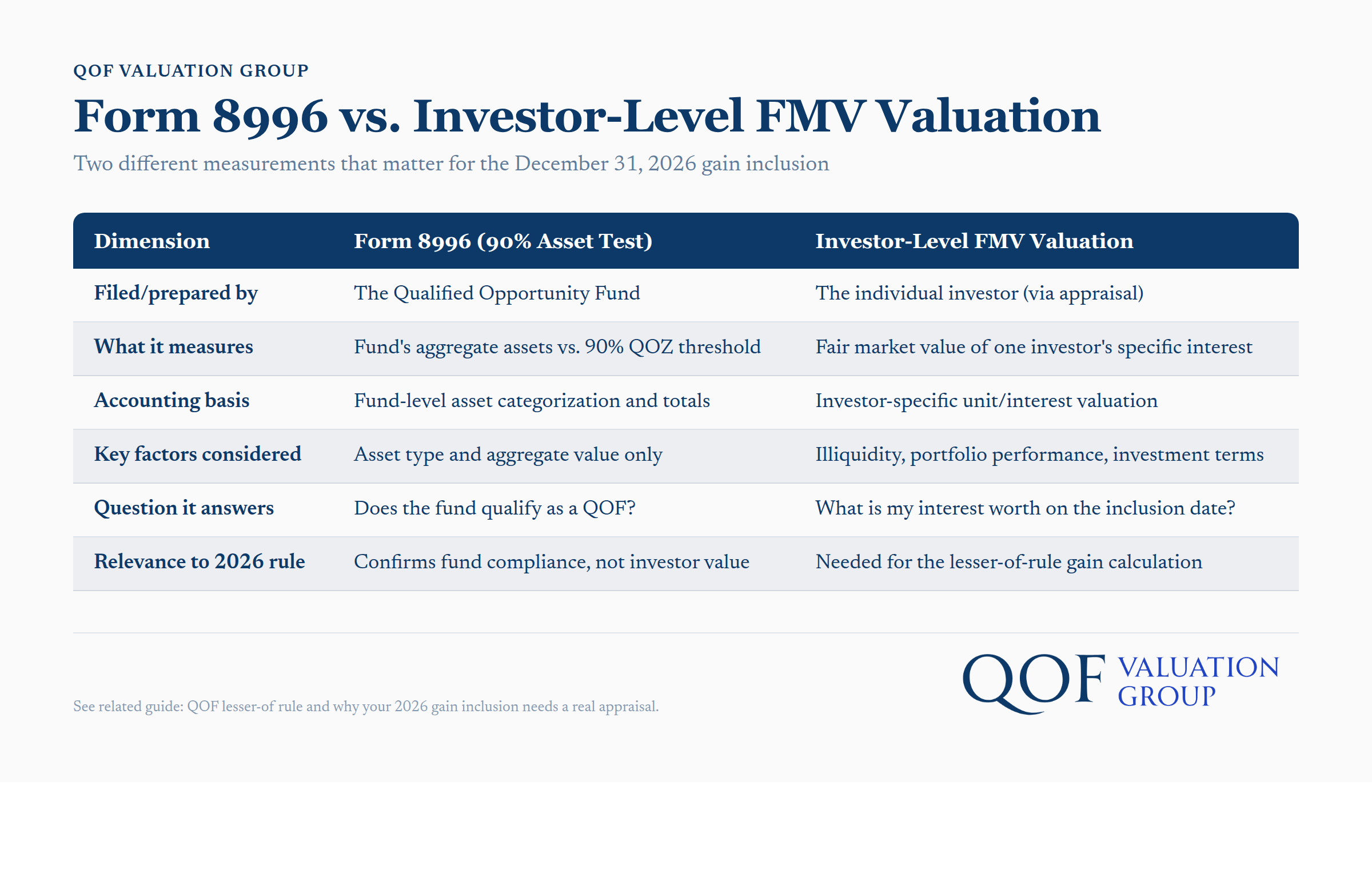Form 8996 vs. investor-level FMV valuation comparison chart for December 31, 2026 gain inclusion
