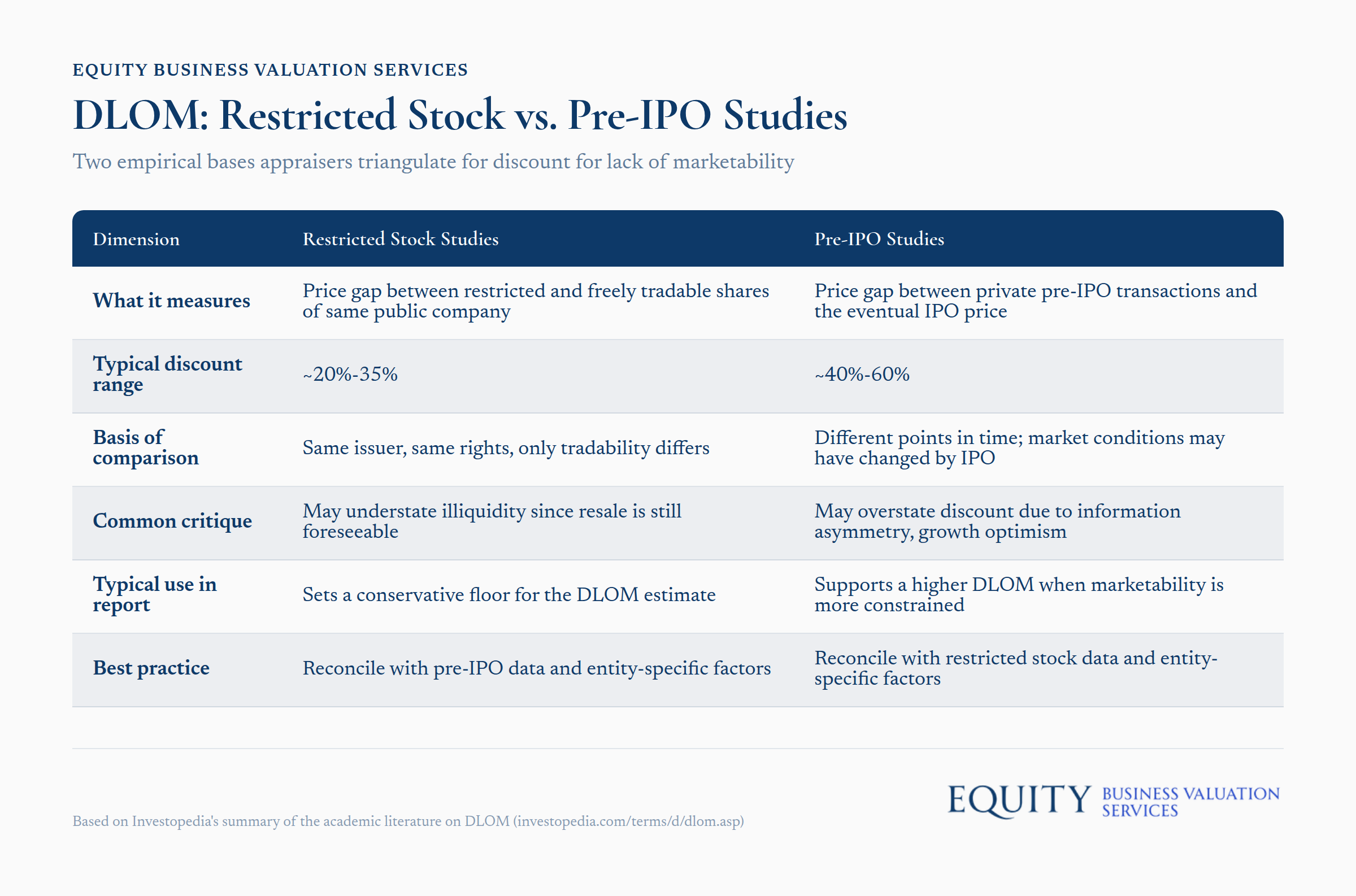 DLOM comparison chart: restricted stock and pre-IPO studies used to determine discount for lack of marketability