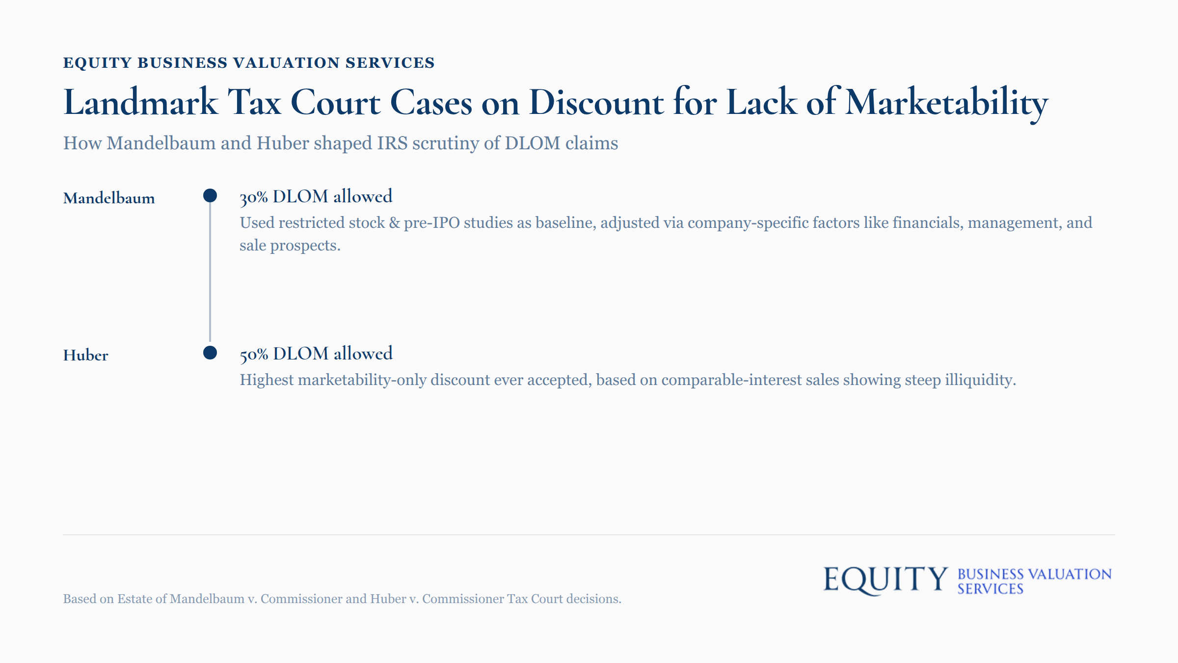Landmark Tax Court cases Mandelbaum and Huber on discount for lack of marketability and IRS scrutiny of DLOM claims