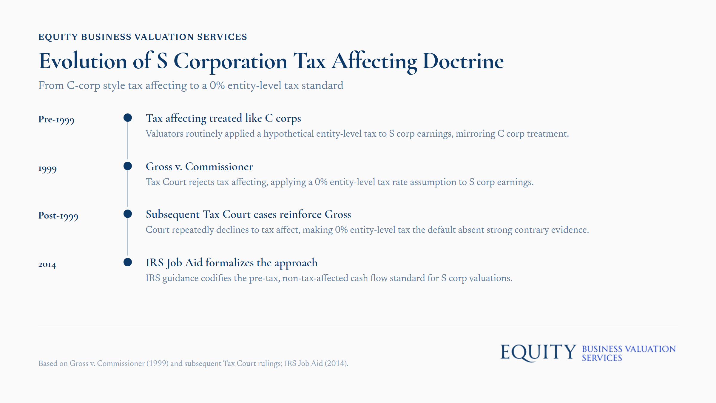S Corporation tax treatment evolution from C-corp taxation to zero entity-level tax standard
