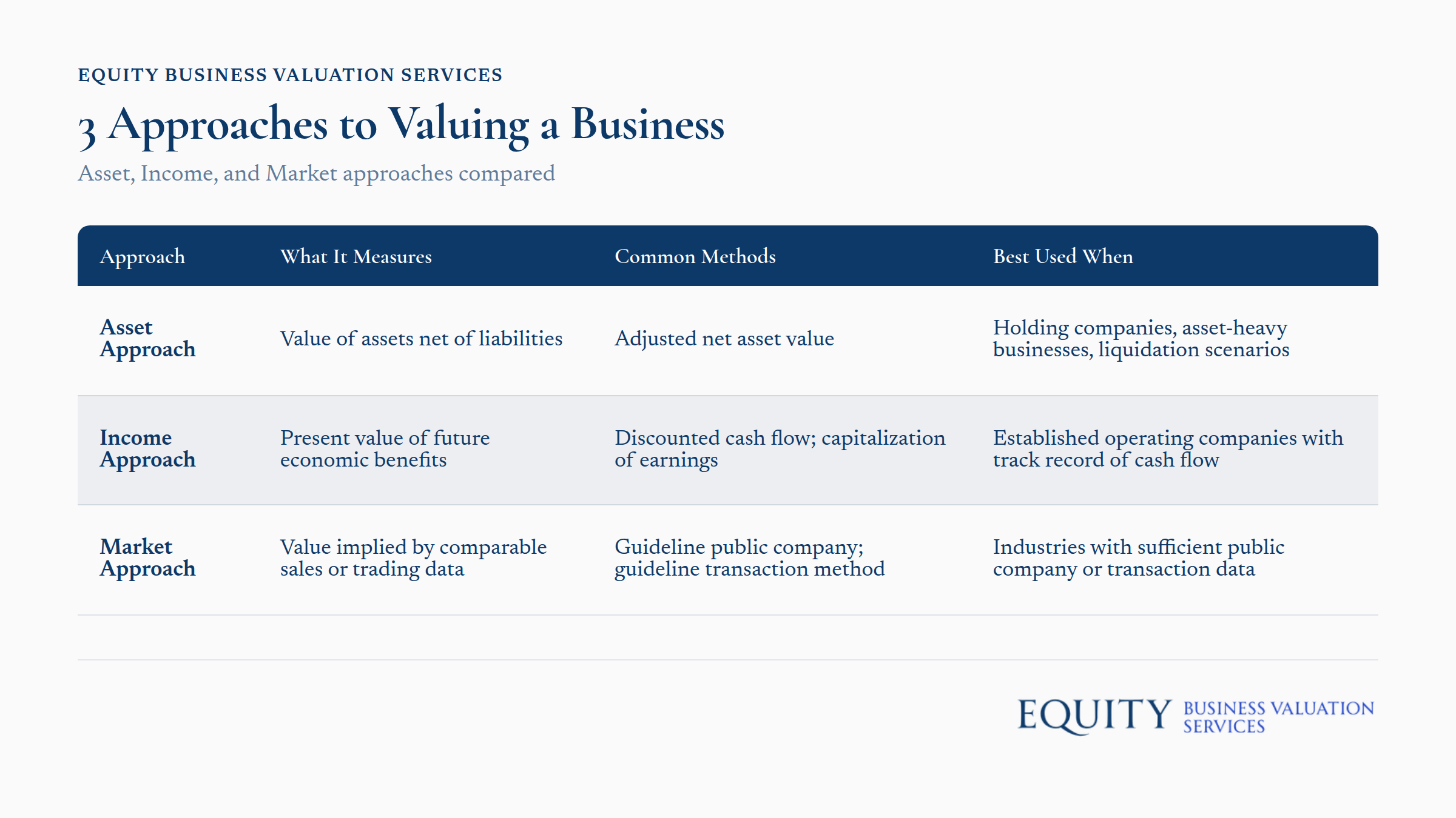 Three business valuation approaches: Asset-based, Income-based, and Market-based methods comparison chart
