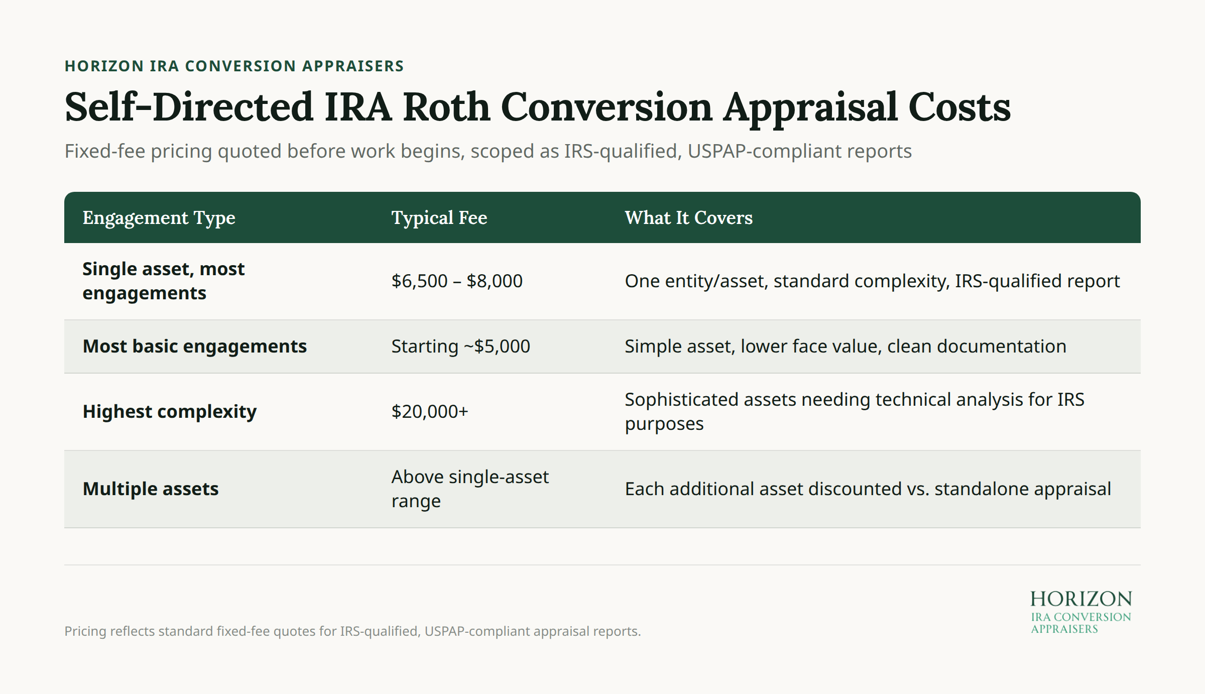 Fixed-fee pricing table for Self-Directed IRA Roth conversion appraisals showing USPAP-compliant report costs