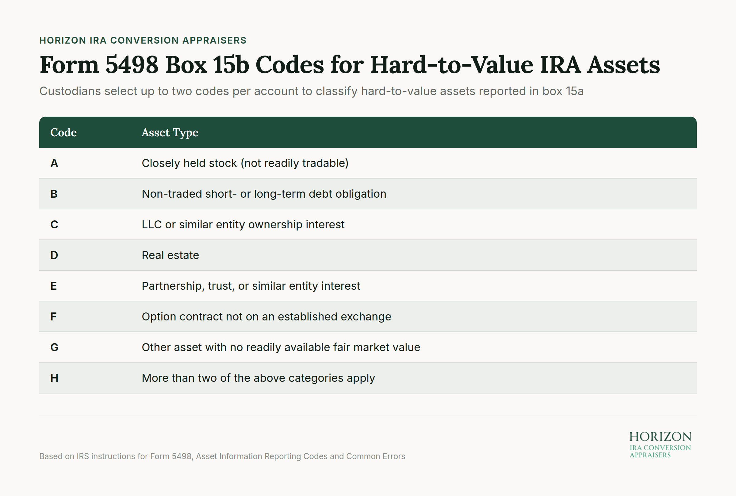 Form 5498 Box 15b codes for classifying hard-to-value IRA assets