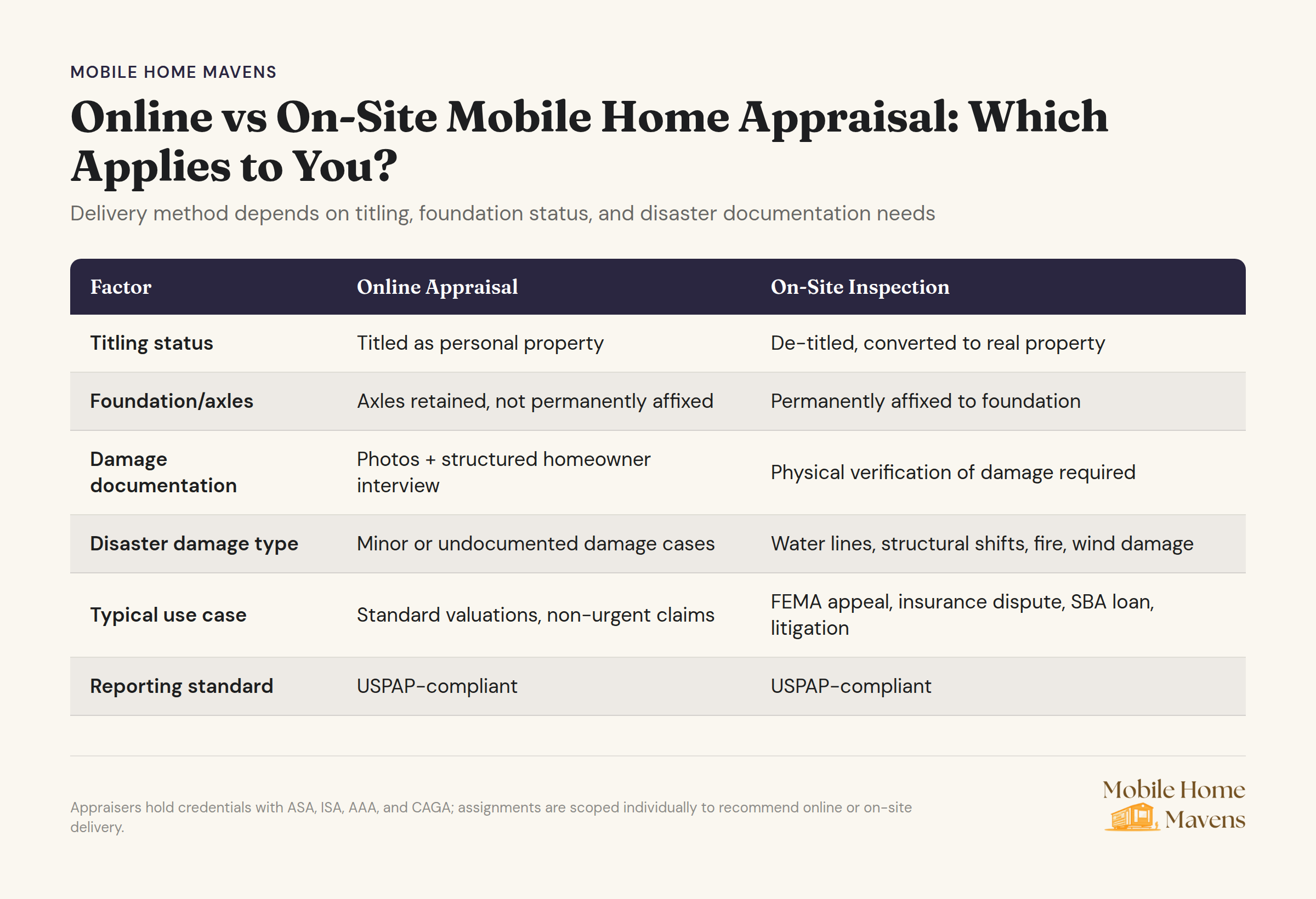 Online vs on-site mobile home appraisal comparison chart showing delivery methods based on titling, foundation, and disaster documentation