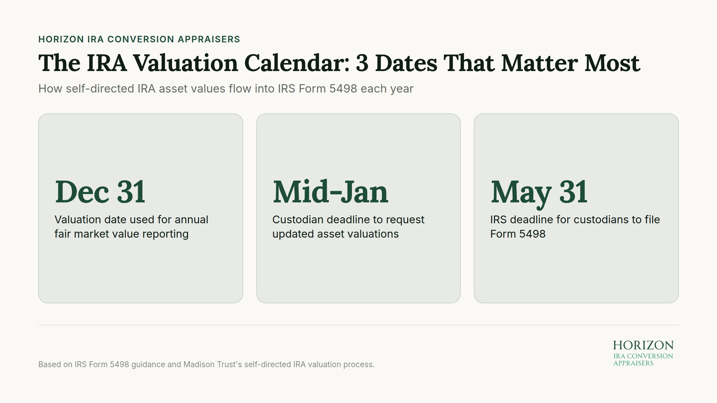 IRA Valuation Calendar showing three key dates for self-directed IRA asset values and Form 5498 reporting