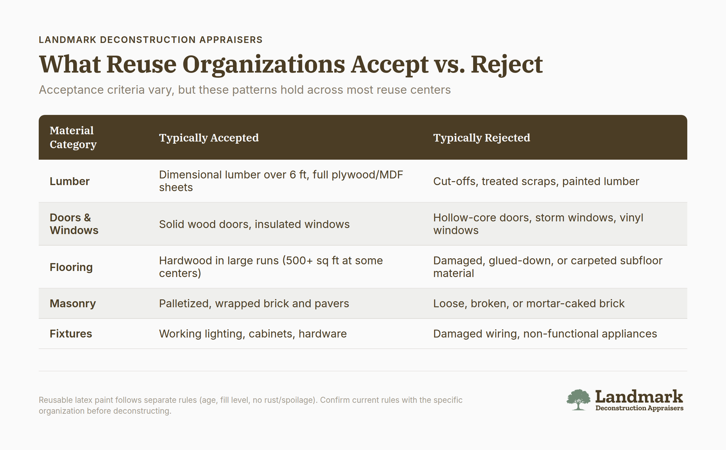 Comparison chart showing what reuse organizations accept and reject based on condition, type, and other criteria
