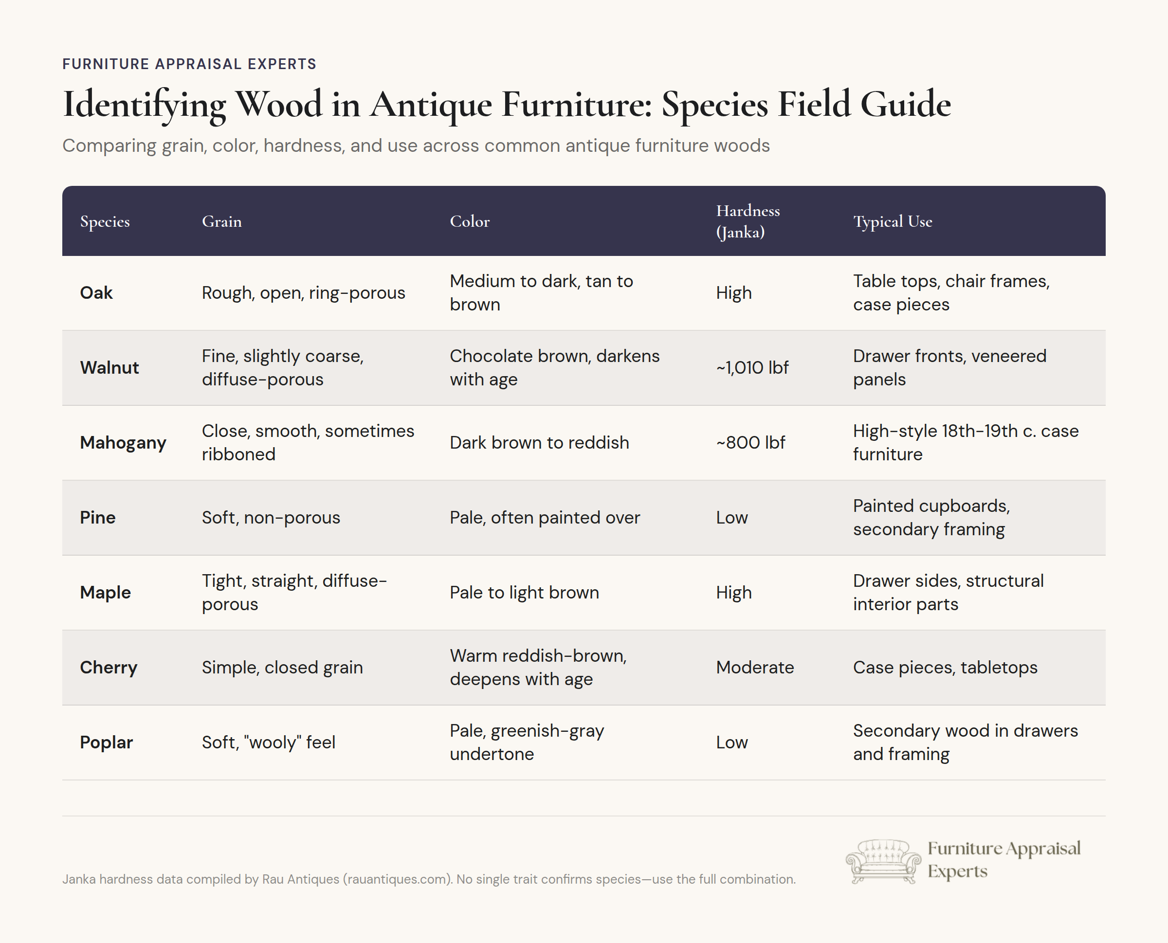 Wood species comparison chart showing grain patterns, color, and hardness for antique furniture identification