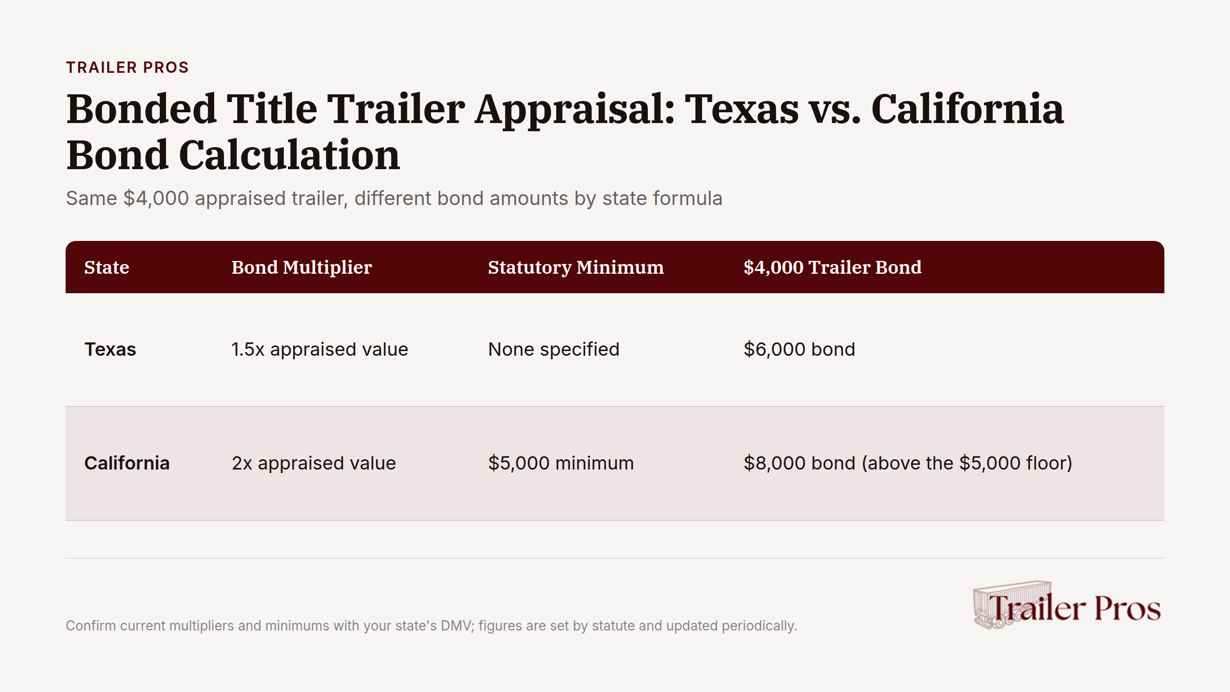 Bonded title trailer appraisal comparison showing $4,000 appraised value with different bond calculations for Texas and California