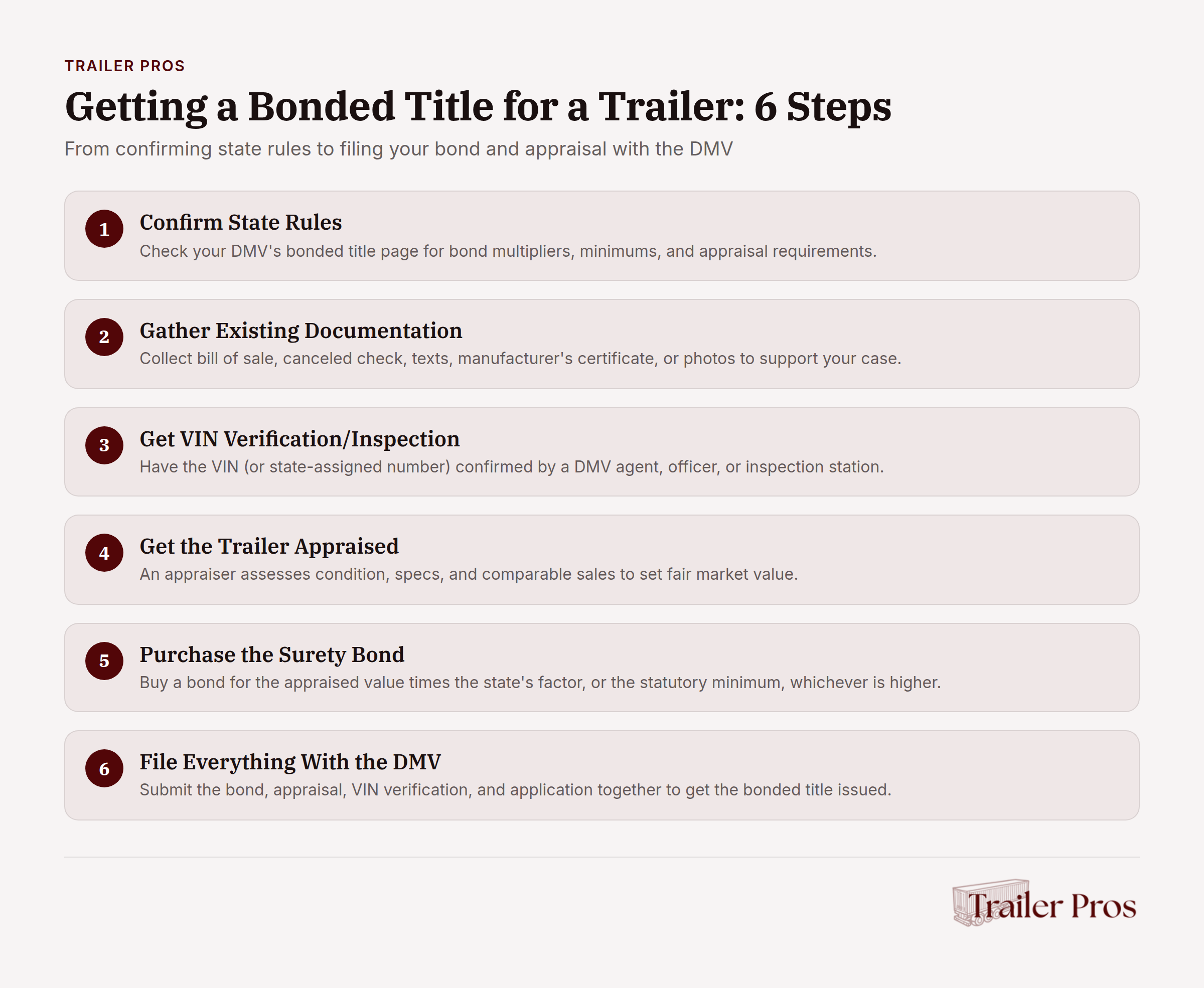 Step-by-step infographic showing six steps to obtain a bonded title for a trailer, from verifying state requirements through DMV filing
