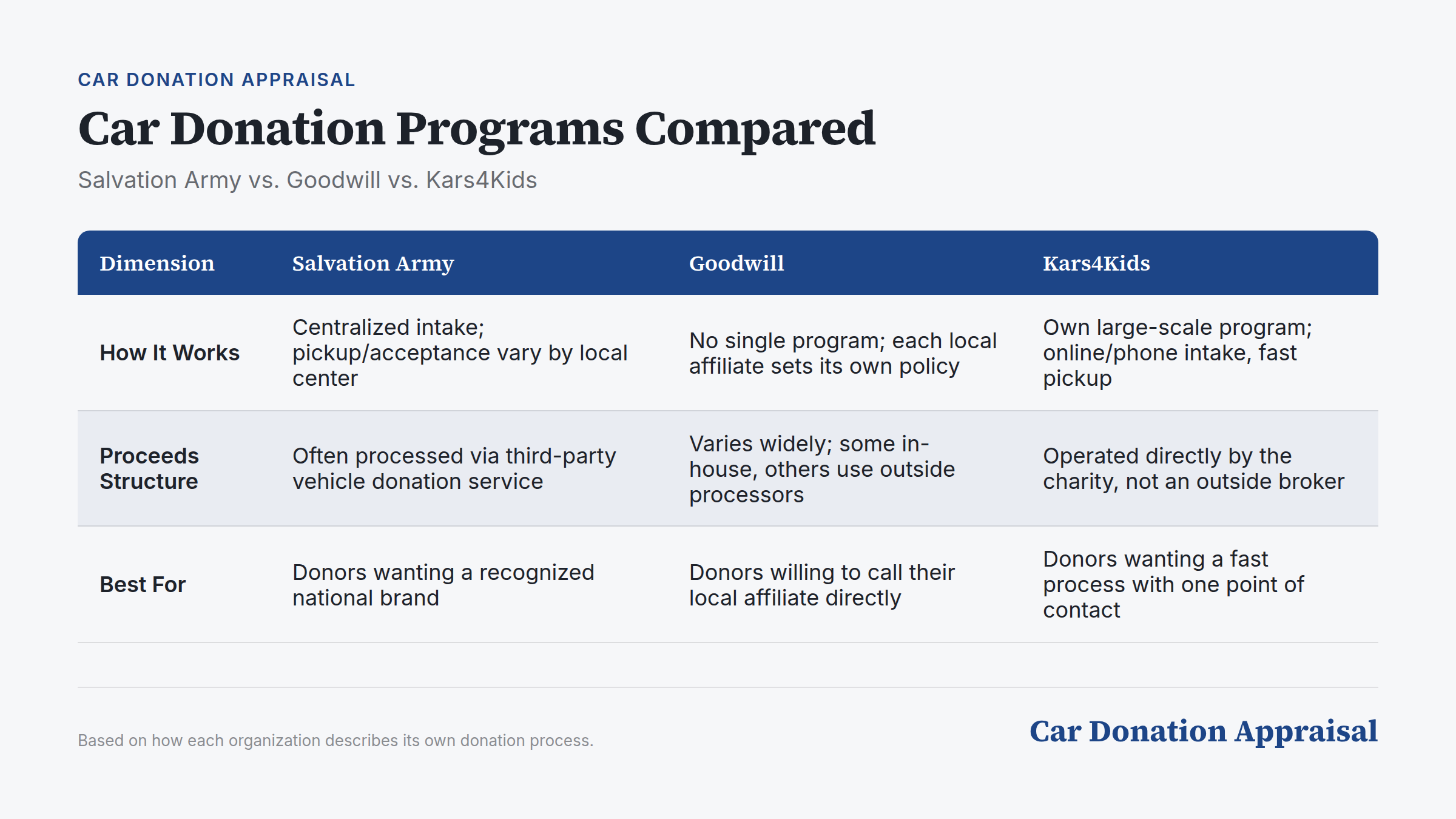 Comparison chart showing car donation programs for Salvation Army, Goodwill, and Kars4Kids