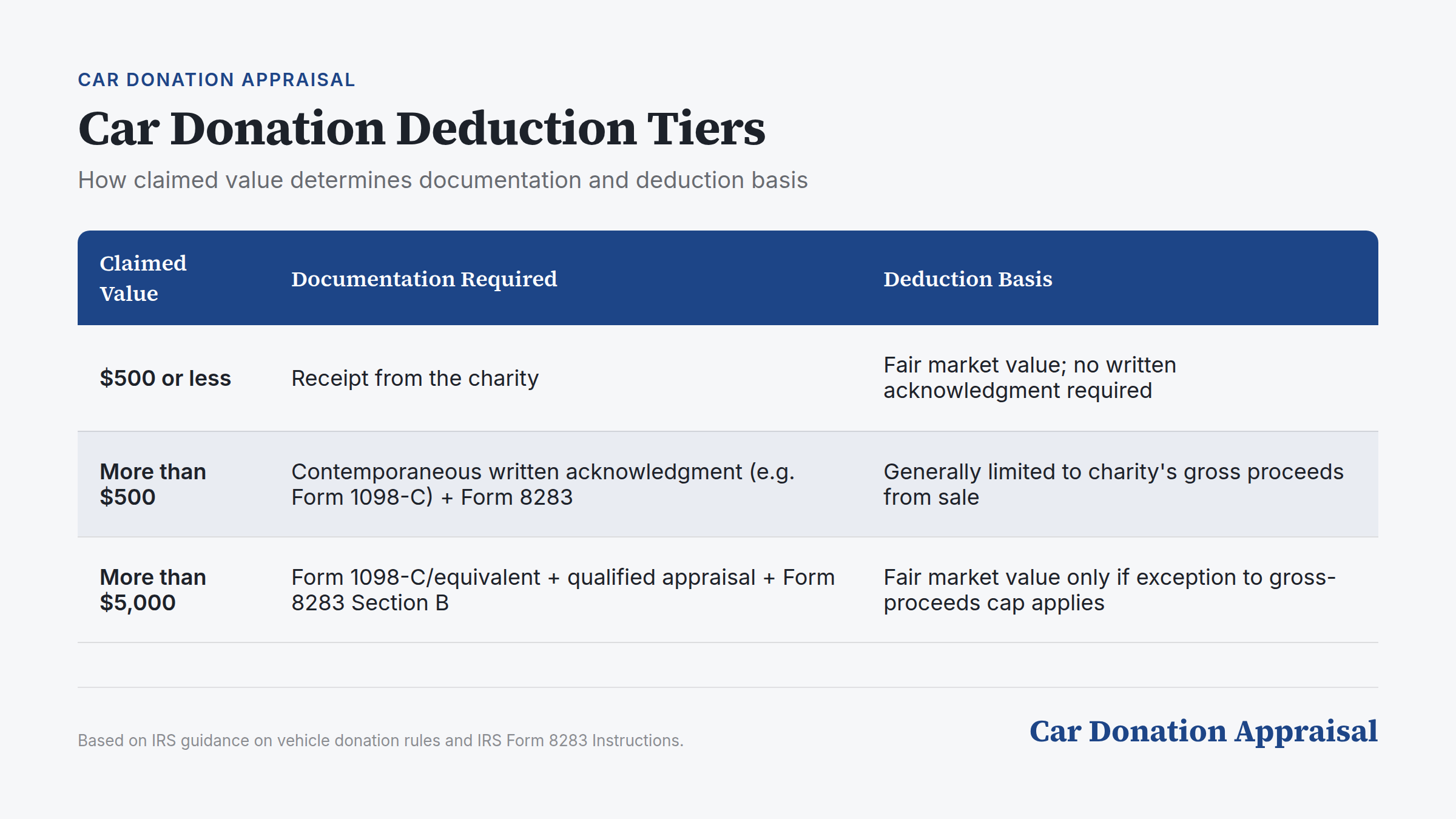 Car donation value tiers showing documentation and deduction requirements