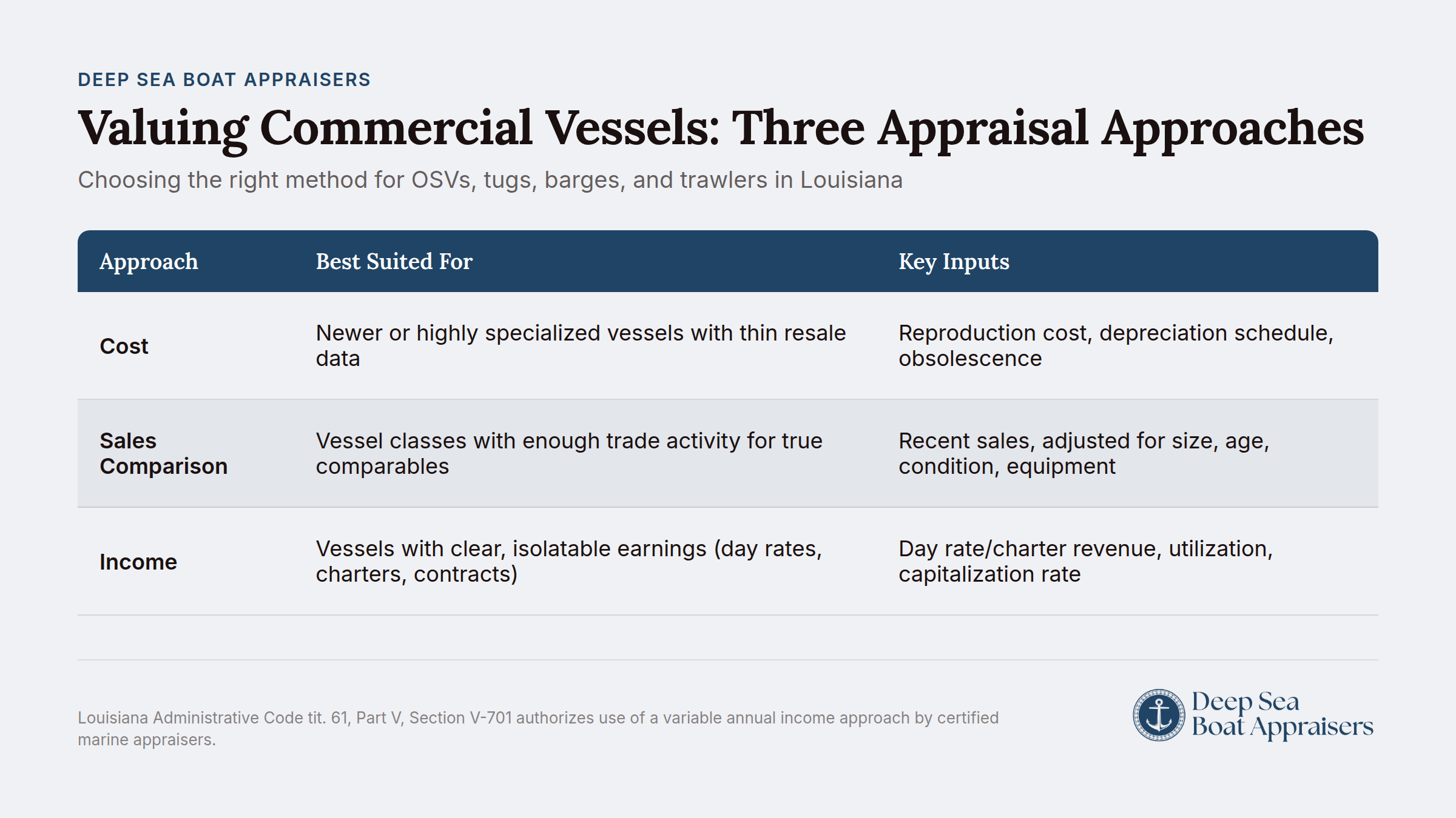 Commercial vessel appraisal methods for offshore supply vessels, tugs, barges, and trawlers