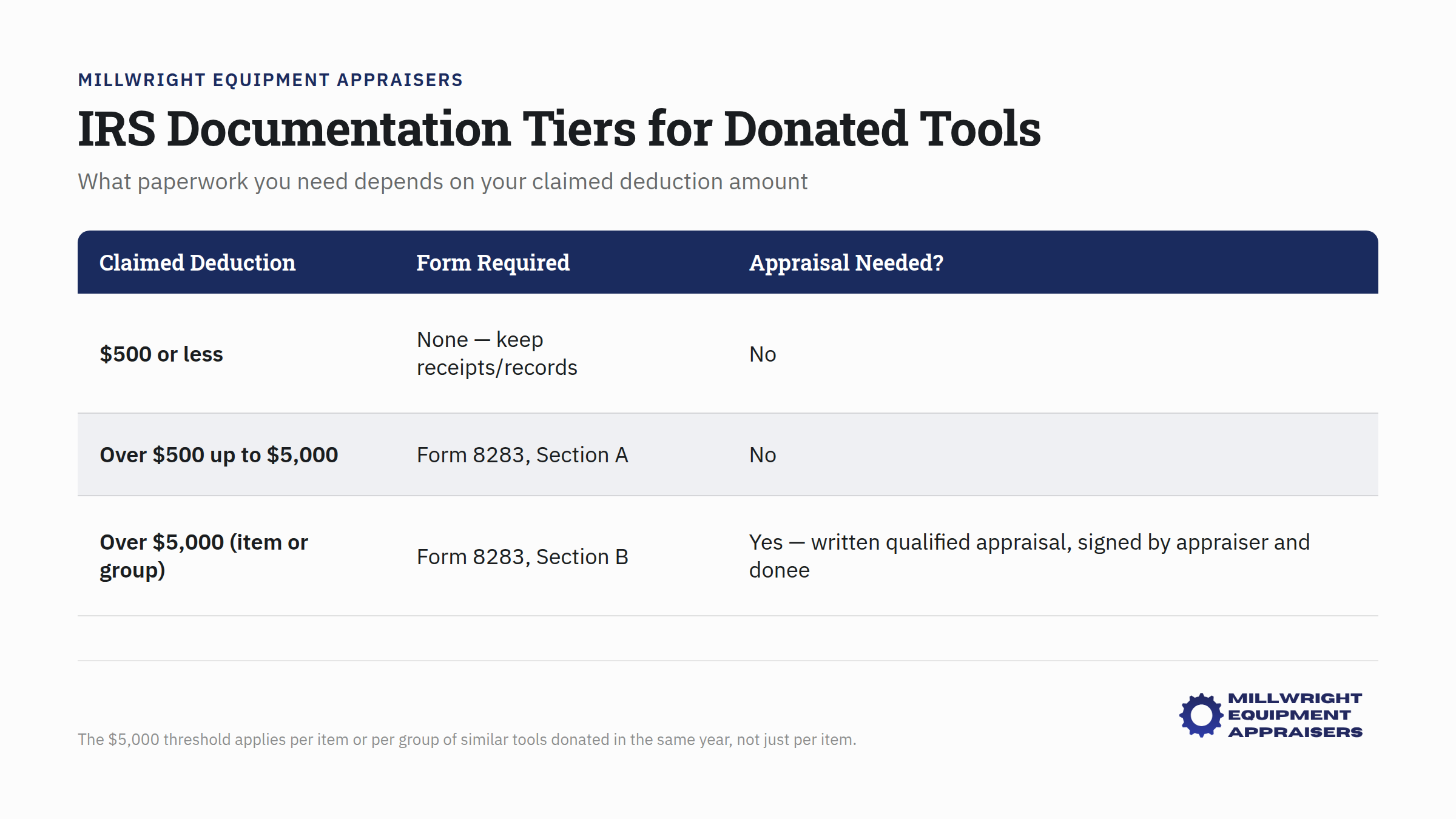 IRS documentation tiers chart showing paperwork requirements for tool donations based on deduction amounts