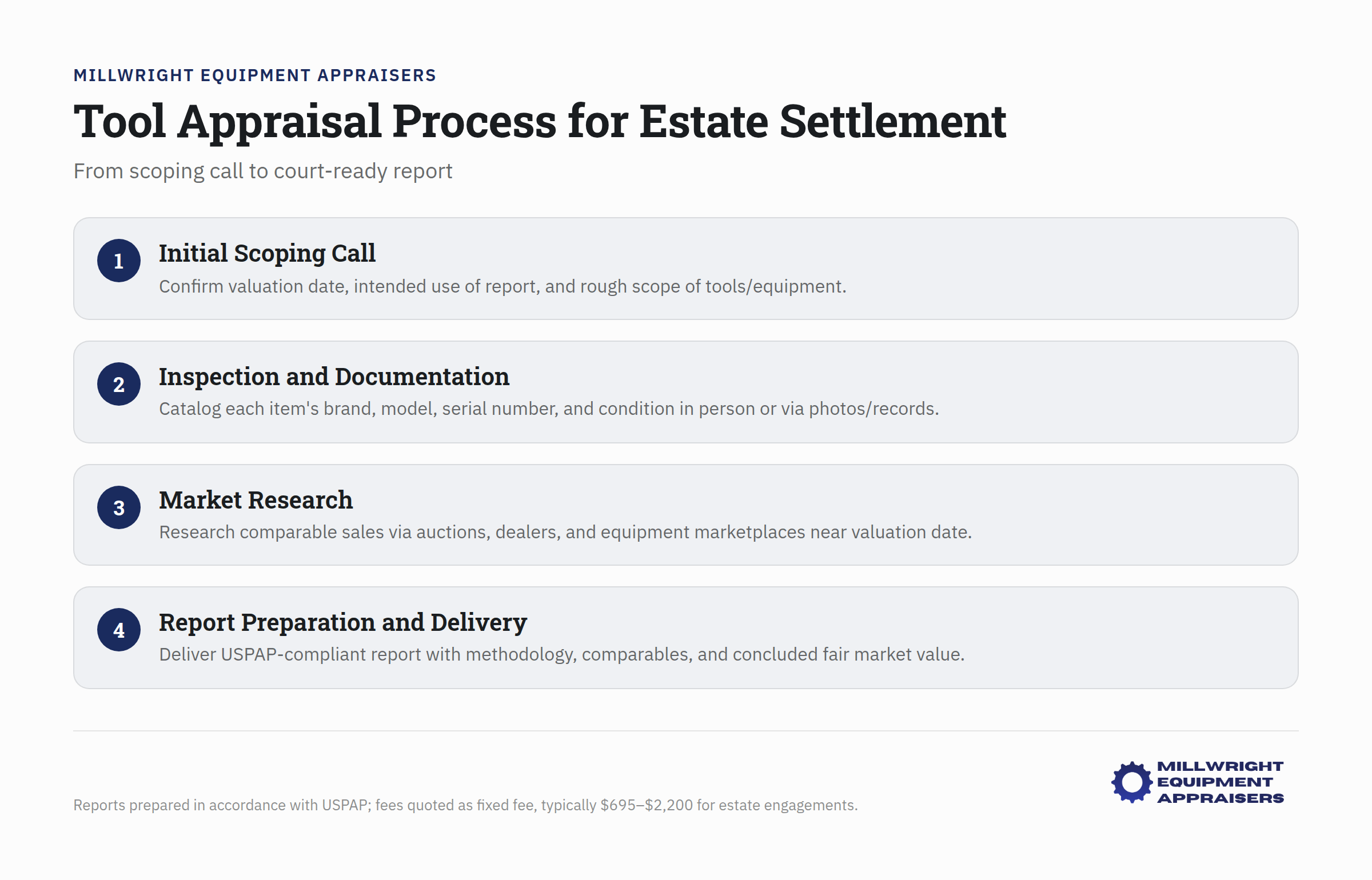 Tool appraisal process flowchart from scoping call through court-ready report
