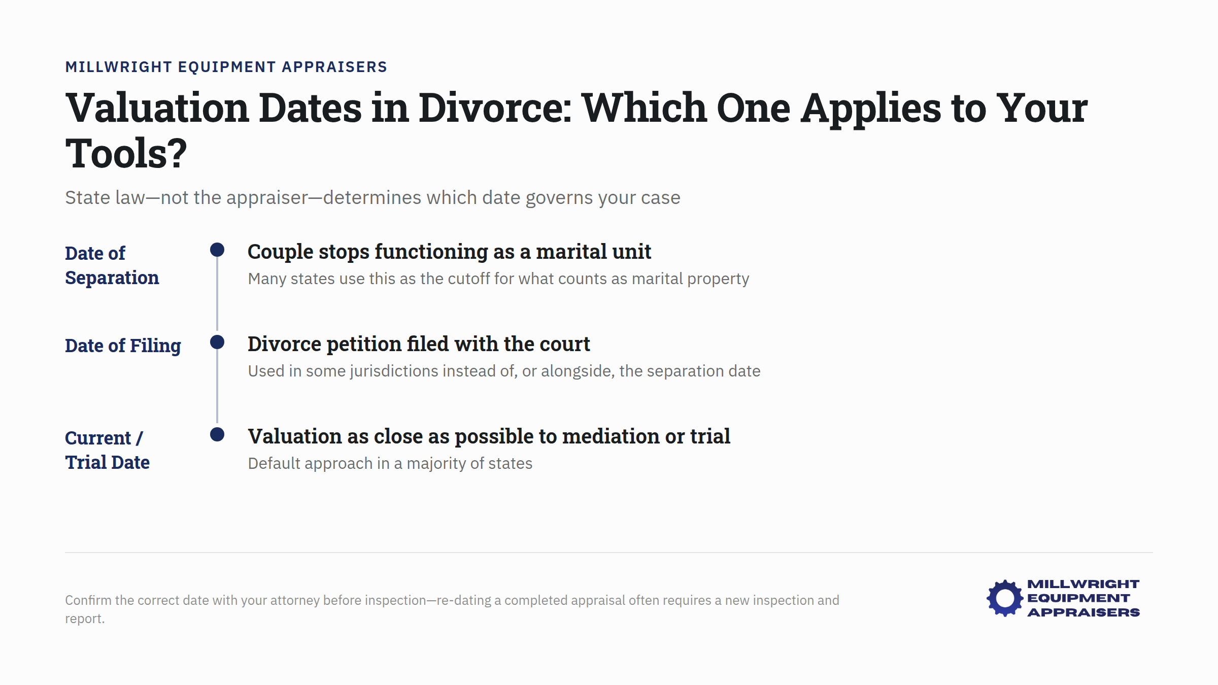 Valuation dates in divorce law infographic showing how state law determines asset valuation timing