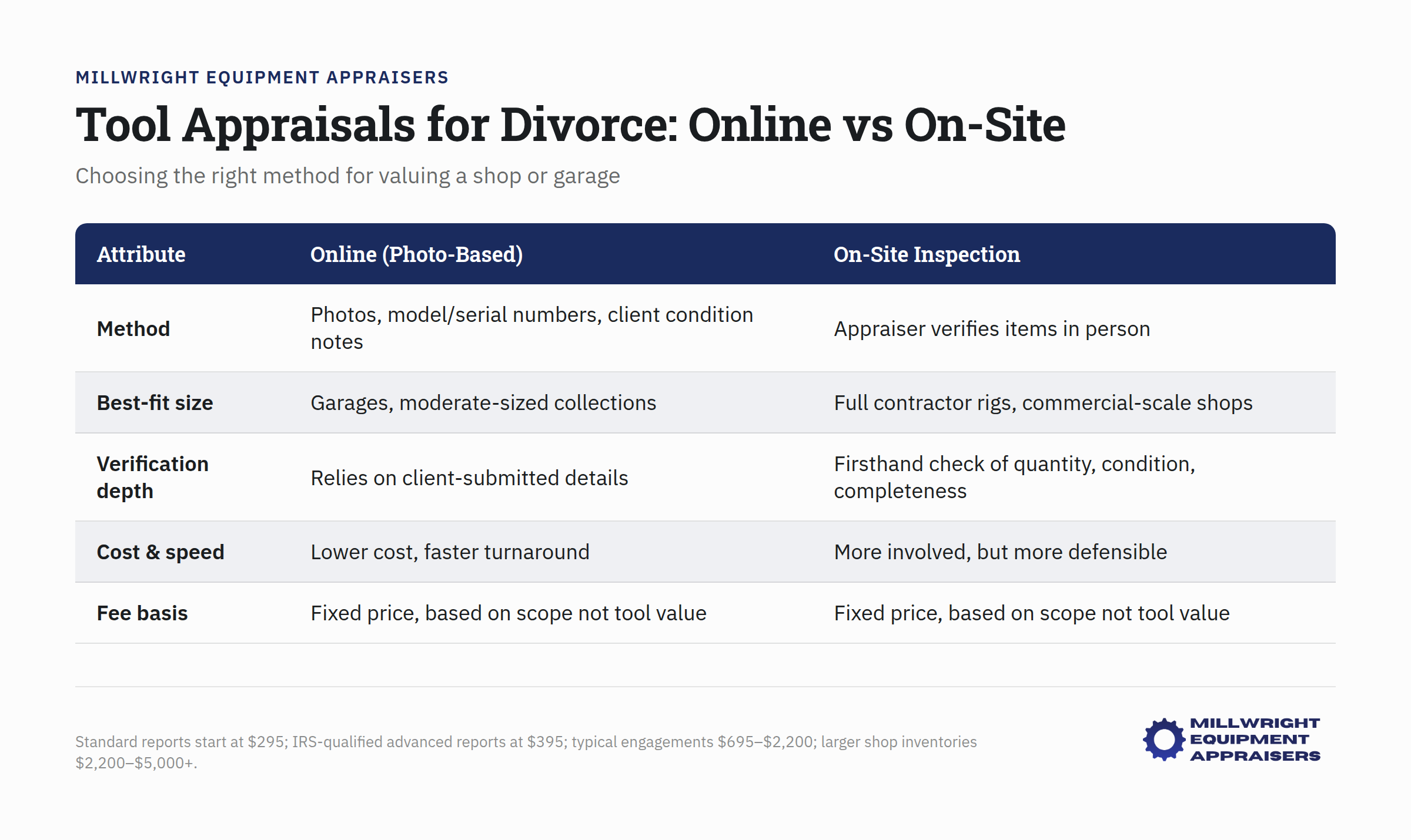 Tool appraisals comparison chart: online versus on-site methods for divorce settlements
