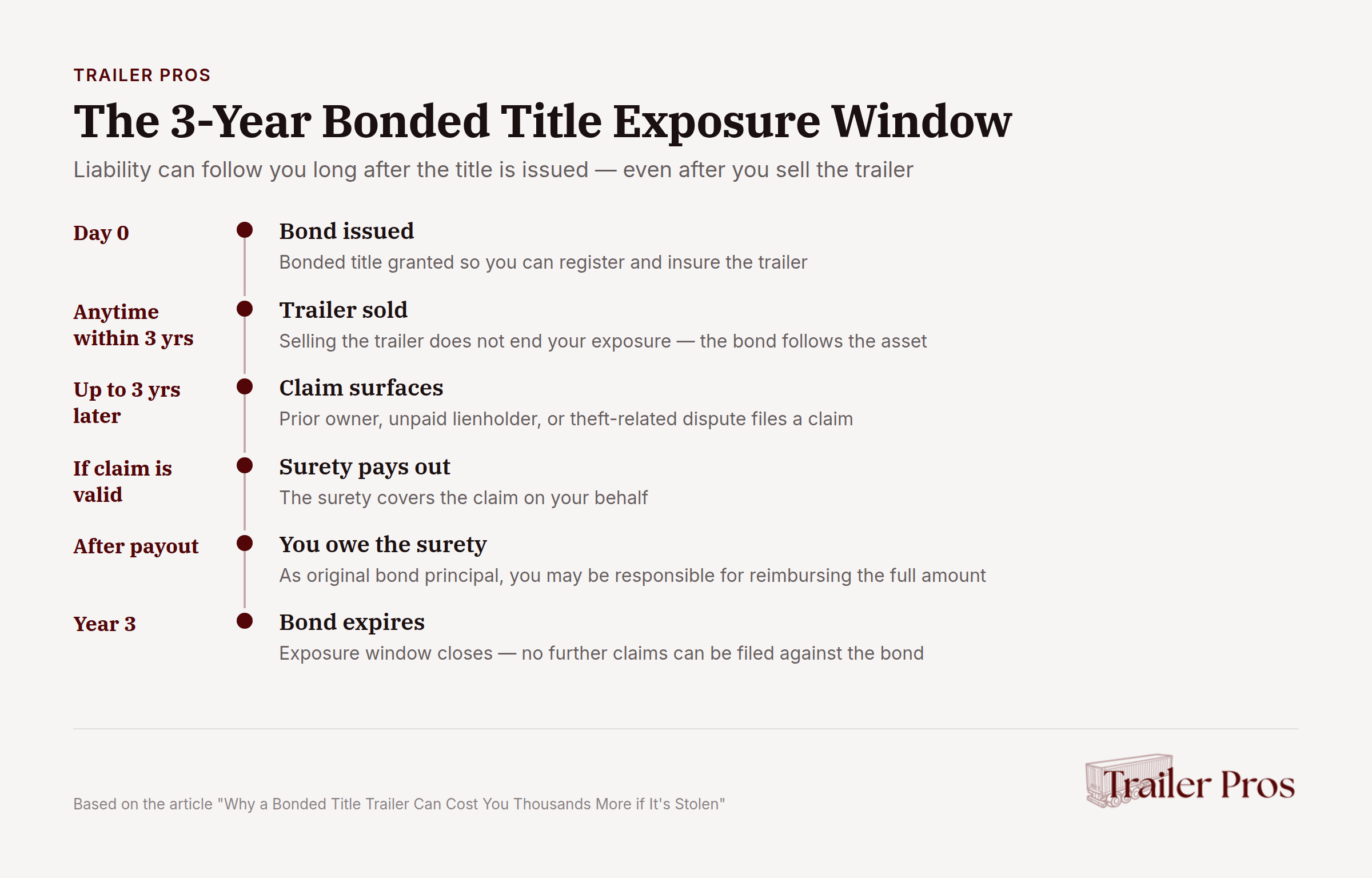 Three-year bonded title timeline showing liability exposure period after title issuance and vehicle sale