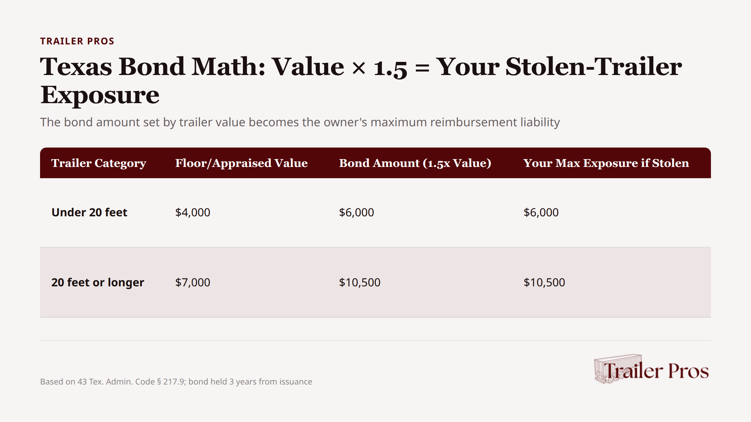 Texas bond math formula showing trailer value multiplied by 1.5 equals stolen-trailer exposure