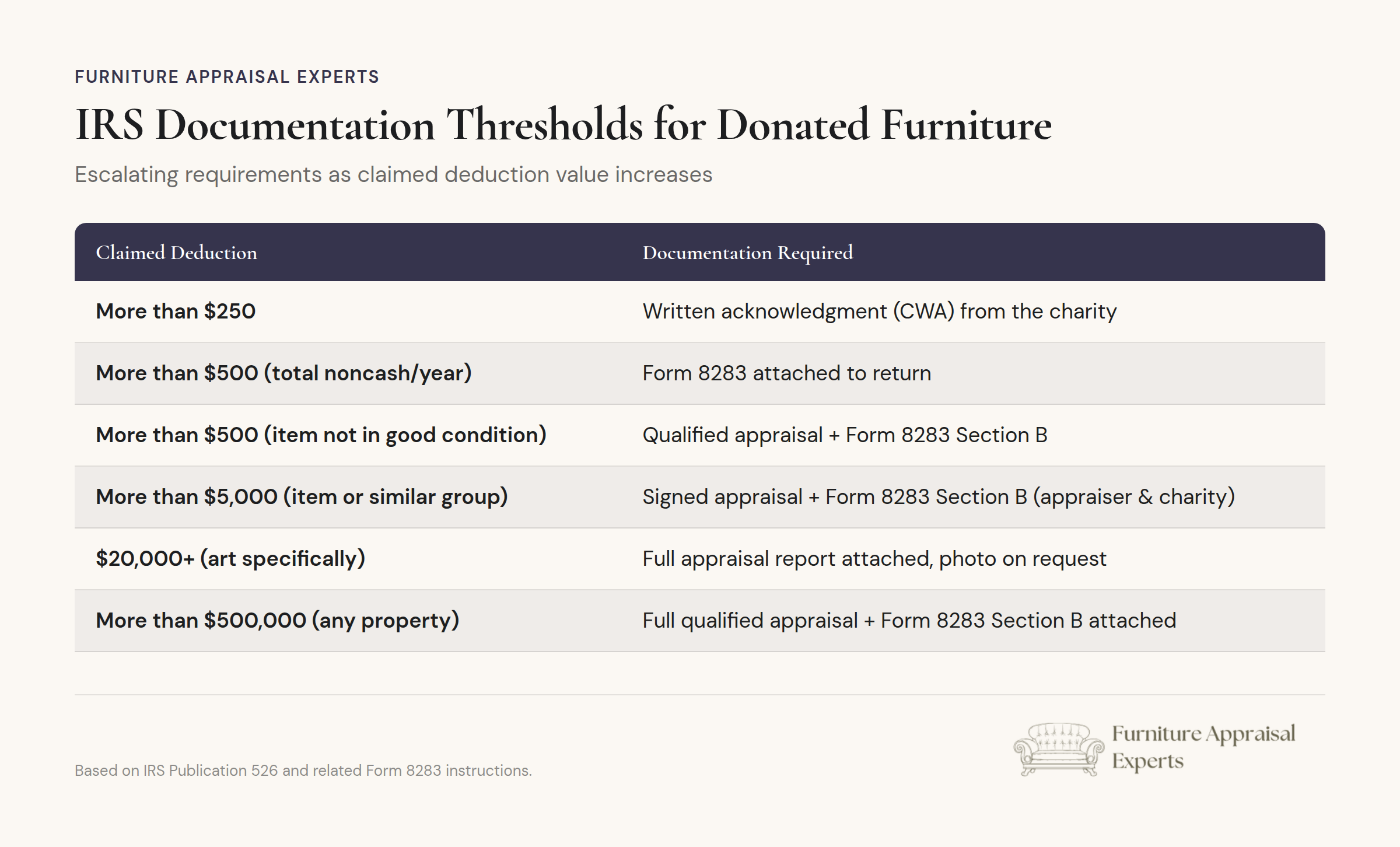 IRS documentation requirements for furniture donations by deduction value threshold