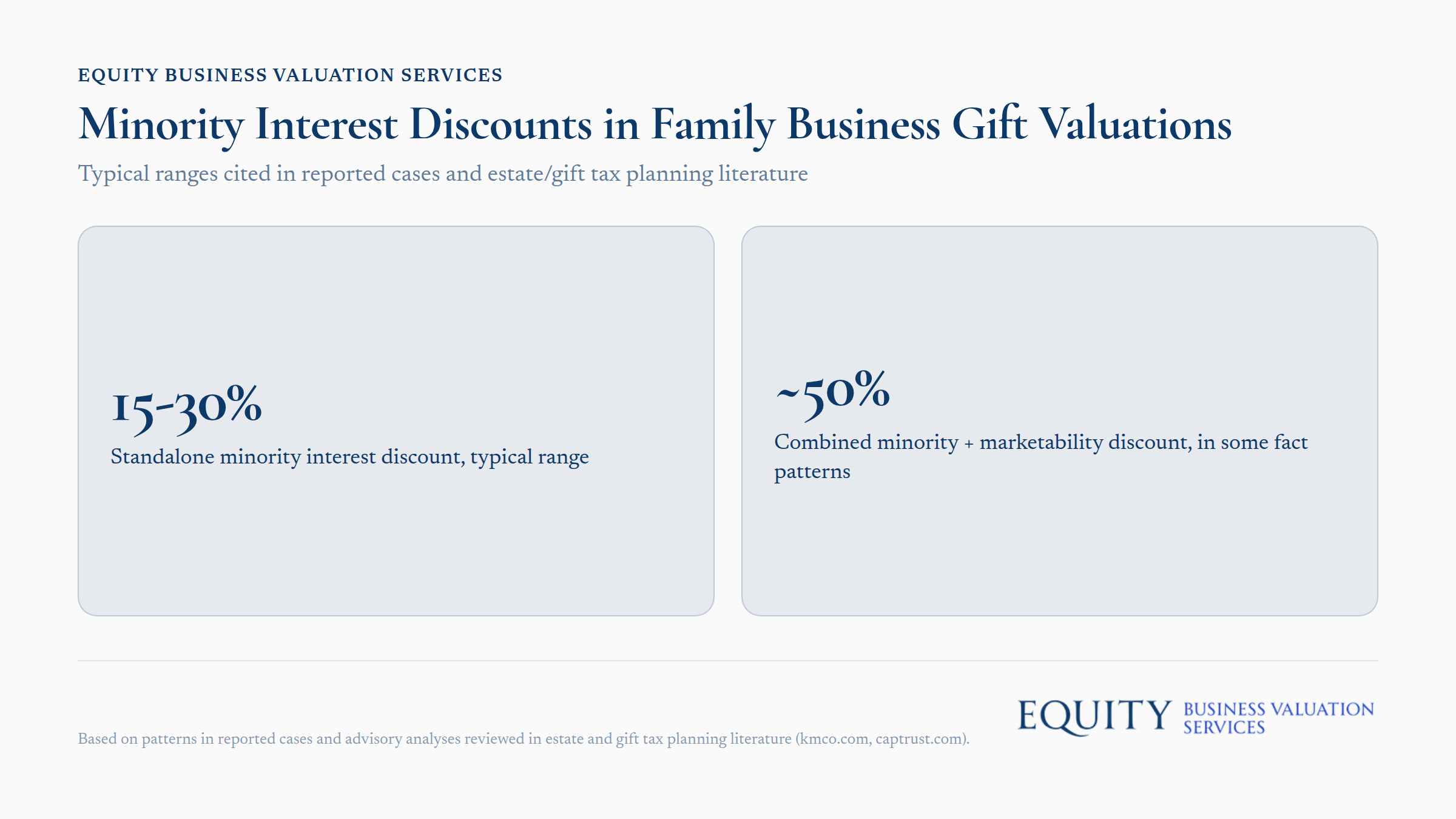 Minority interest discount percentage ranges for family business valuations