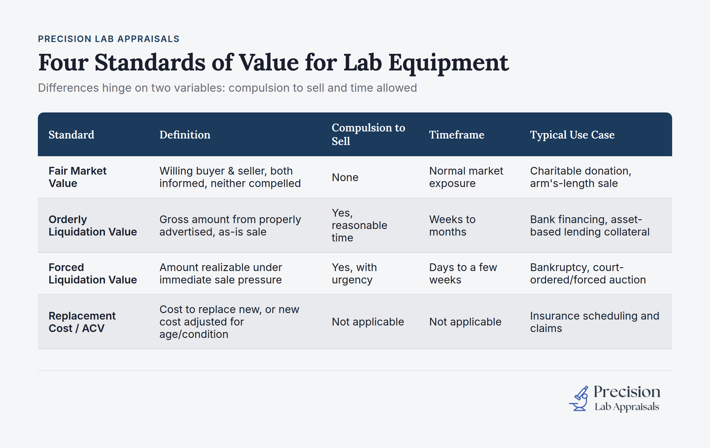 Four appraisal standards for lab equipment showing compulsion to sell and time allowed variables